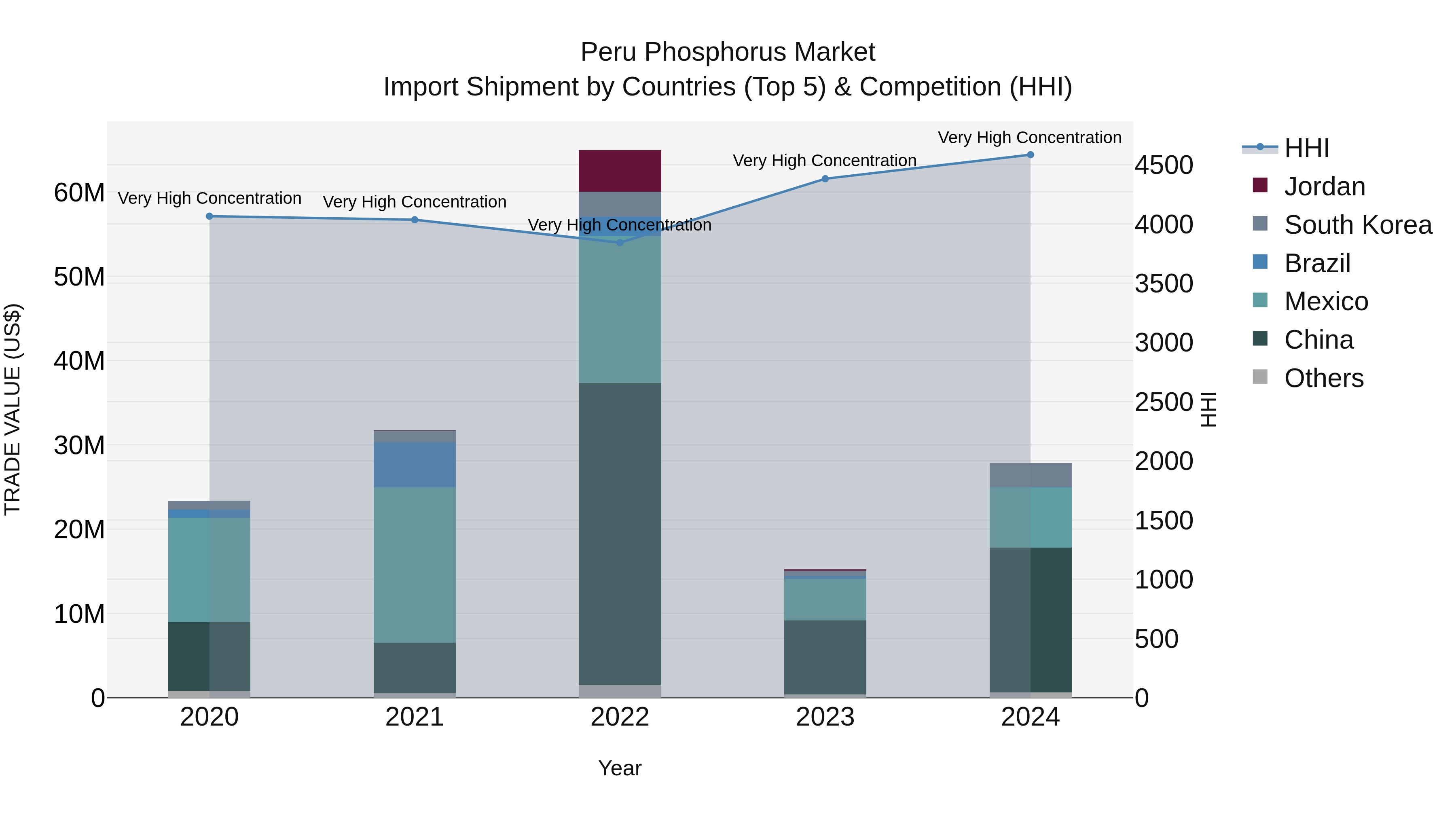Peru Phosphorus Market Top 5 Importing Countries and Market Competition (HHI) Analysis