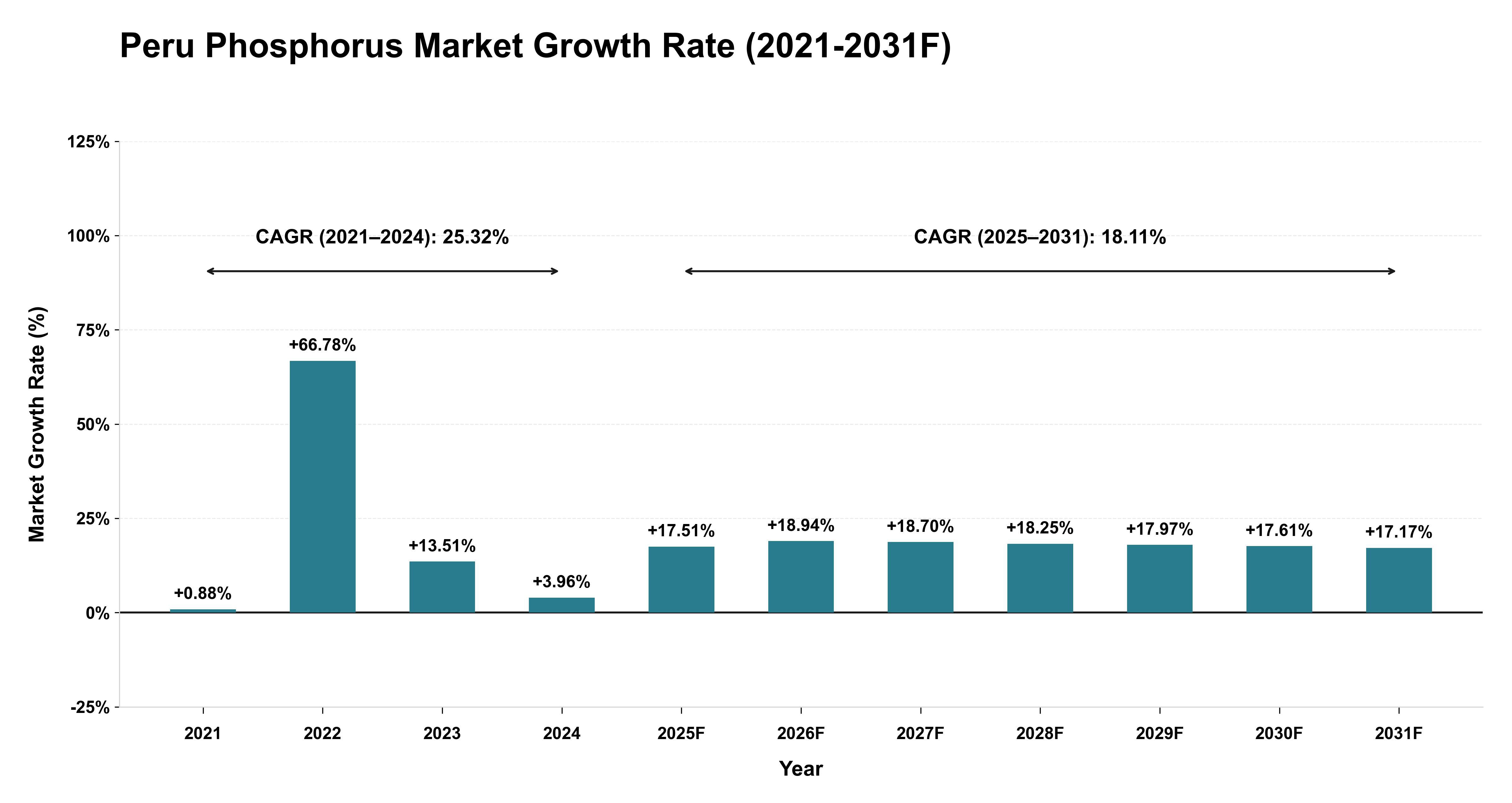 Peru Phosphorus Market Year-wise Growth Rate (2021-2031F)