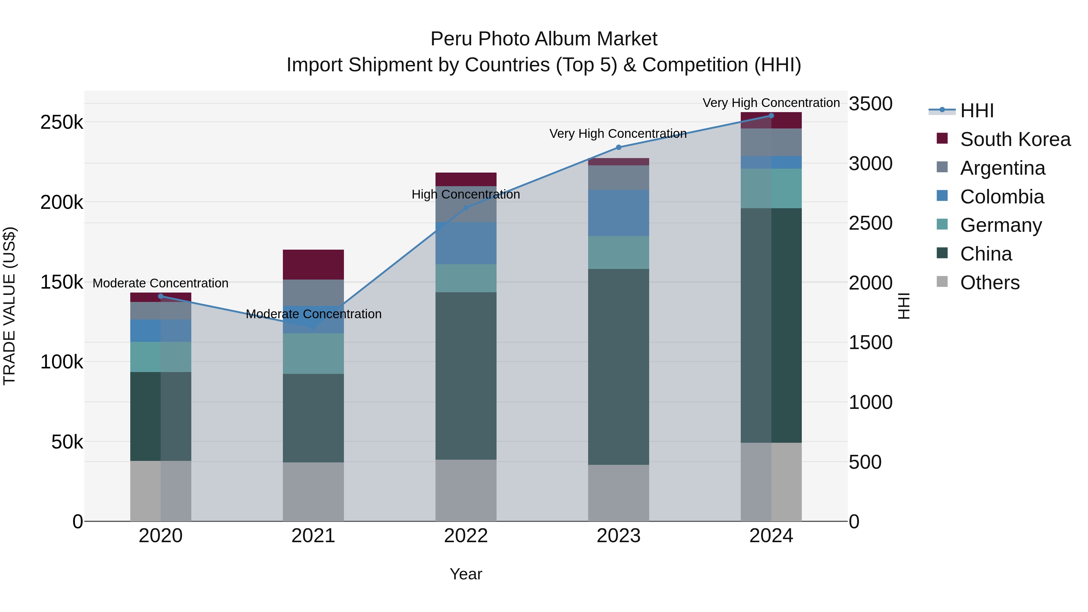 Peru Photo Album Market Top 5 Importing Countries and Market Competition (HHI) Analysis