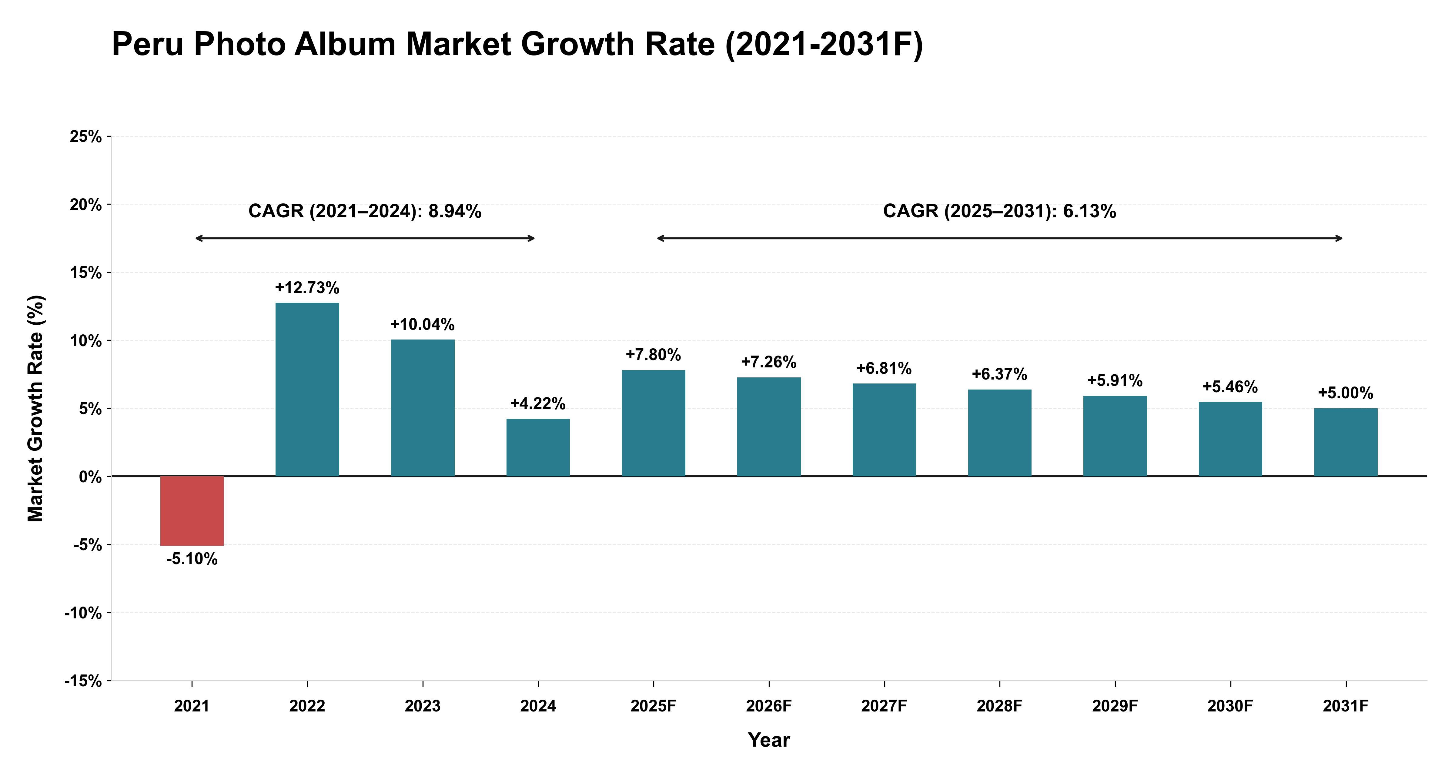 Peru Photo Album Market Year-wise Growth Rate (2021-2031F)