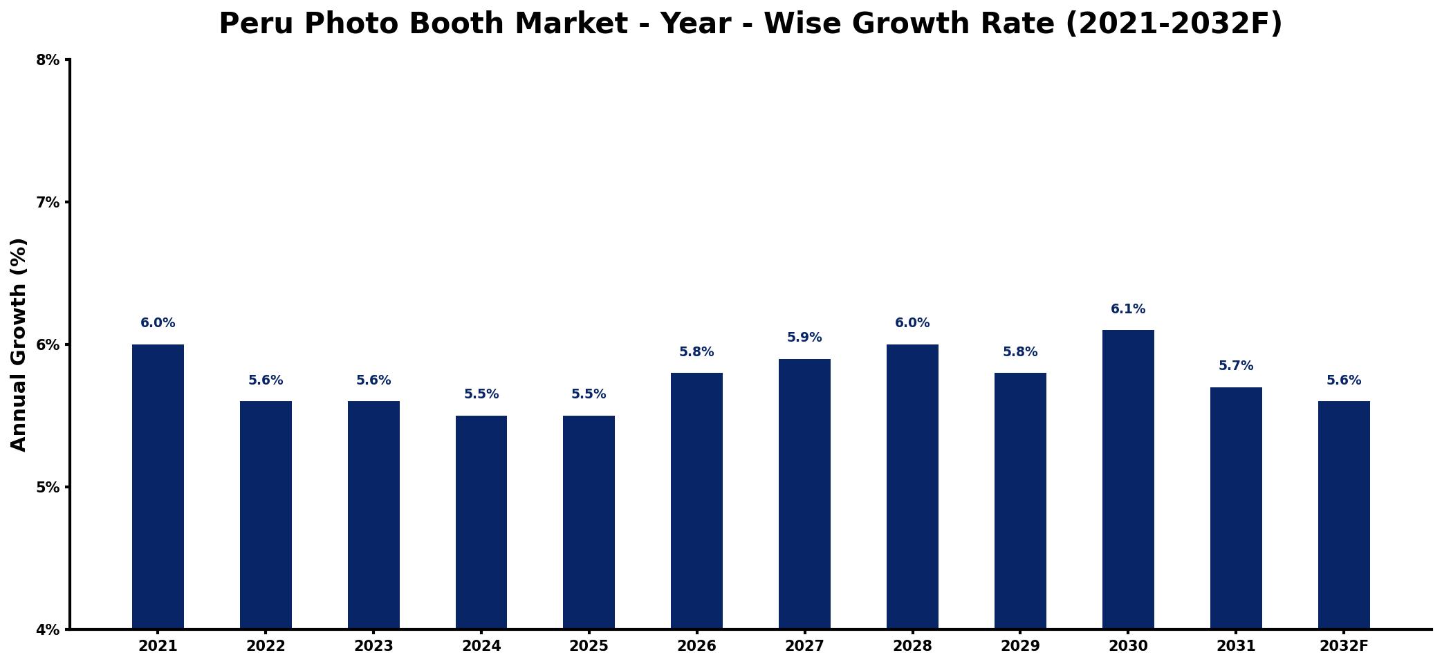 Peru Photo Booth Market Year-wise Growth Rate and Key Drivers