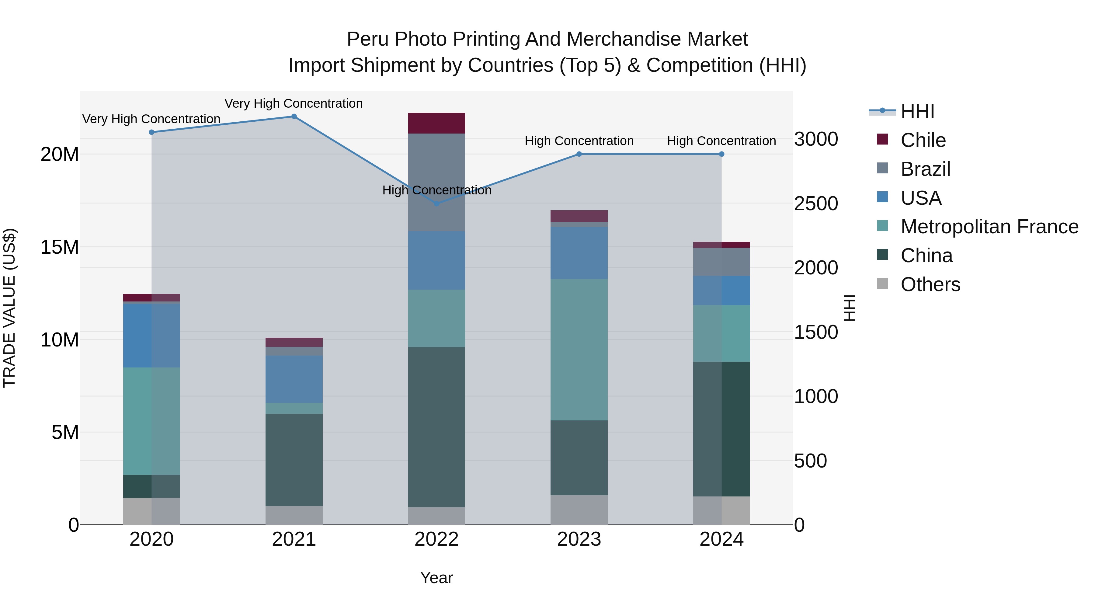 Peru Photo Printing And Merchandise Market Top 5 Importing Countries and Market Competition (HHI) Analysis