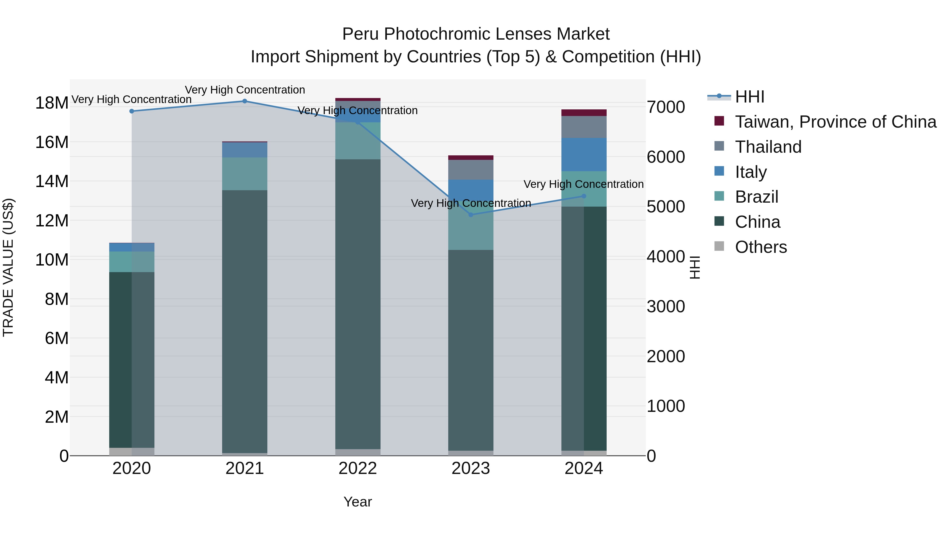 Peru Photochromic Lenses Market Top 5 Importing Countries and Market Competition (HHI) Analysis