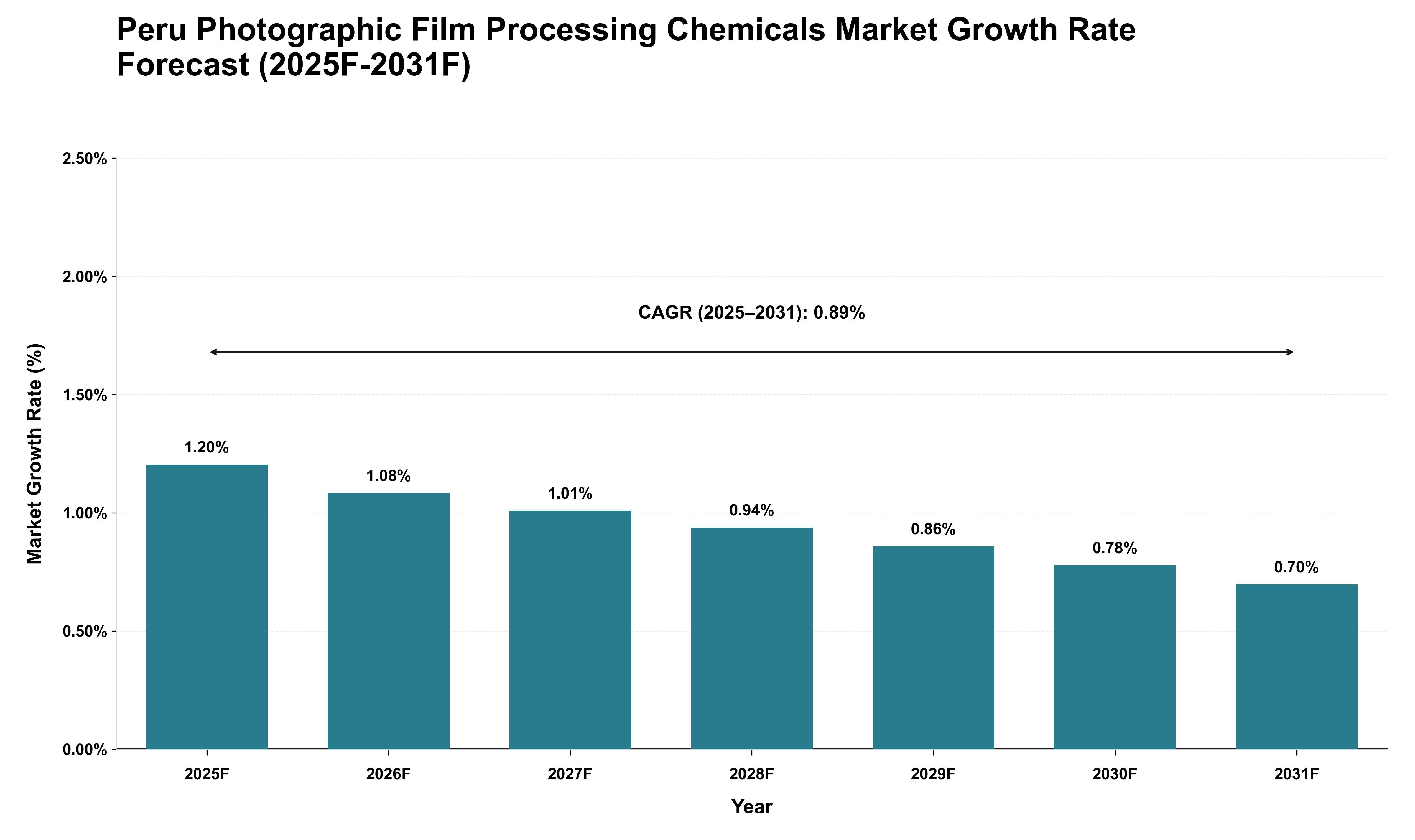 Peru Photographic Film Processing Chemicals Market Growth Rate Analysis (2025 - 2031)