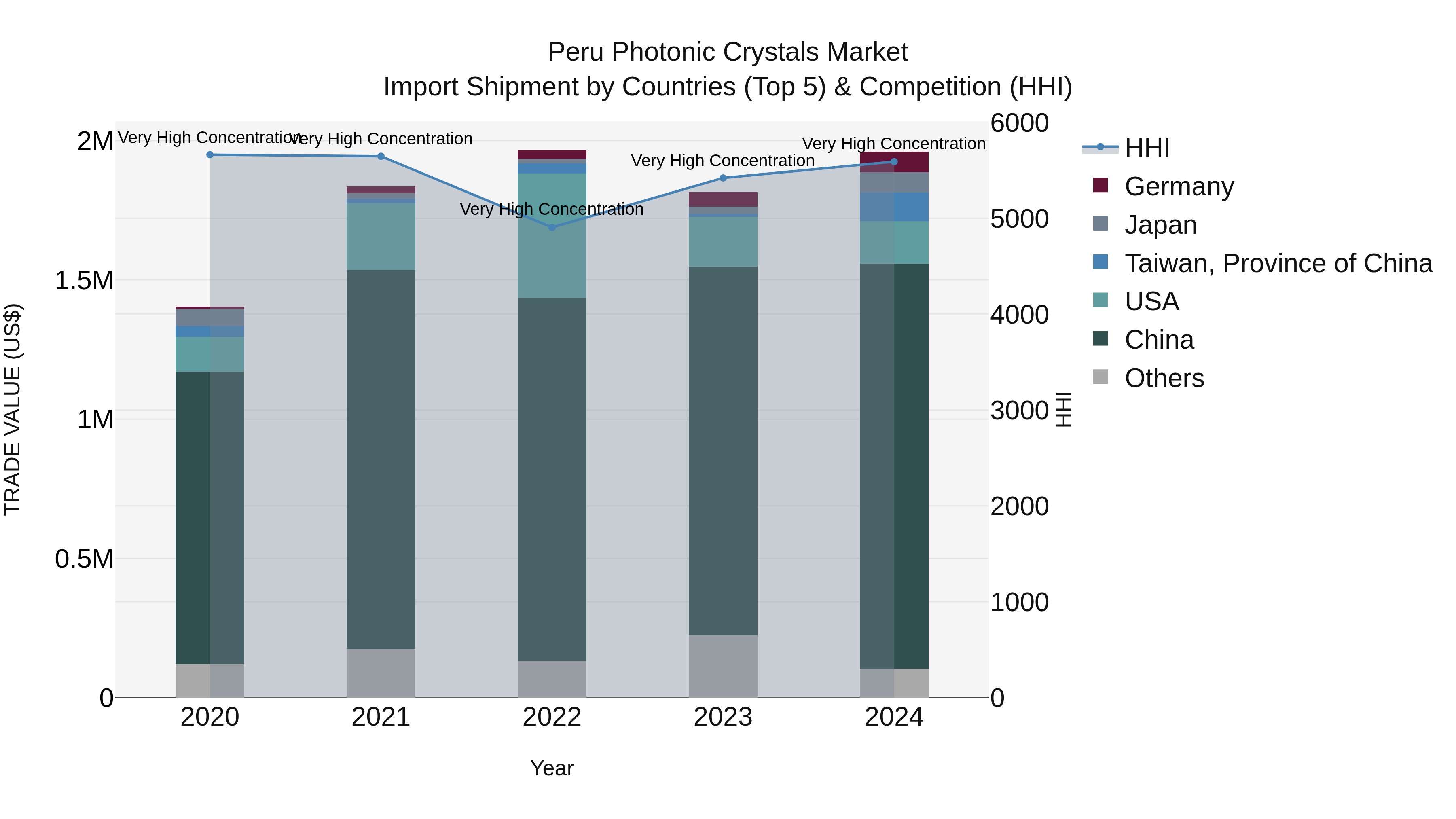Peru Photonic Crystals Market Top 5 Importing Countries and Market Competition (HHI) Analysis