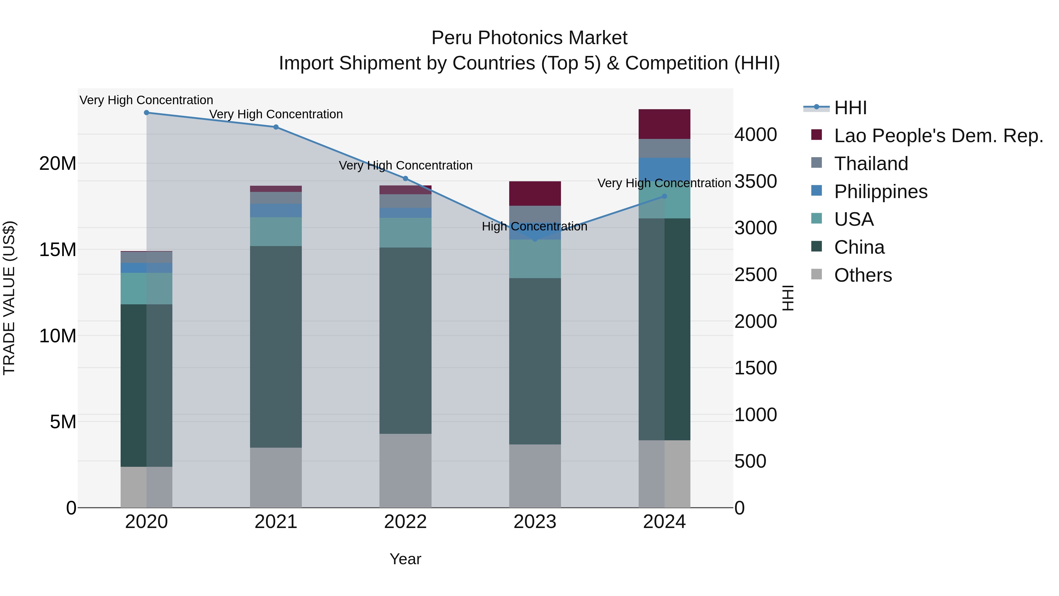 Peru Photonics Market Top 5 Importing Countries and Market Competition (HHI) Analysis