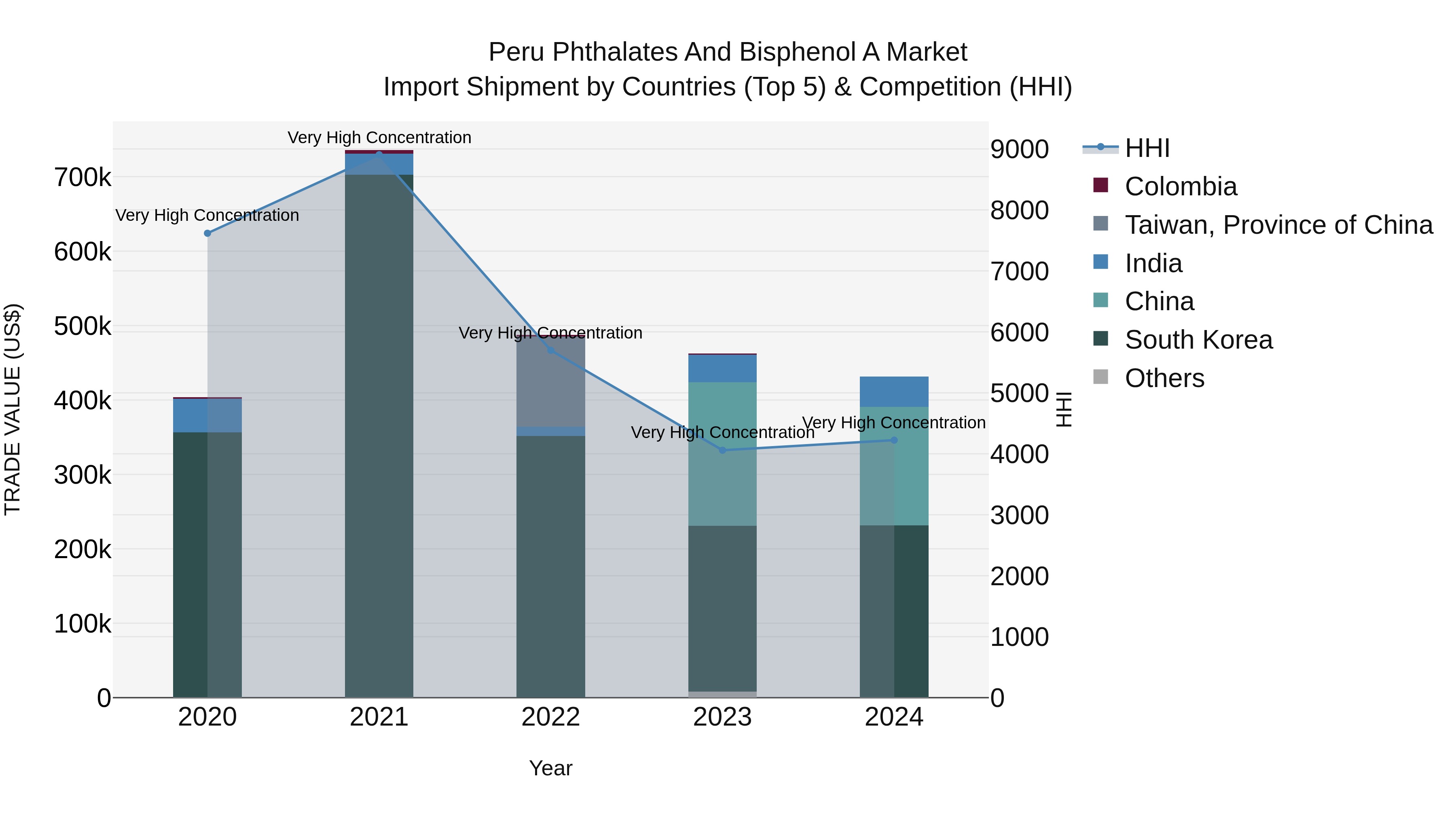 Peru Phthalates And Bisphenol A Market Top 5 Importing Countries and Market Competition (HHI) Analysis