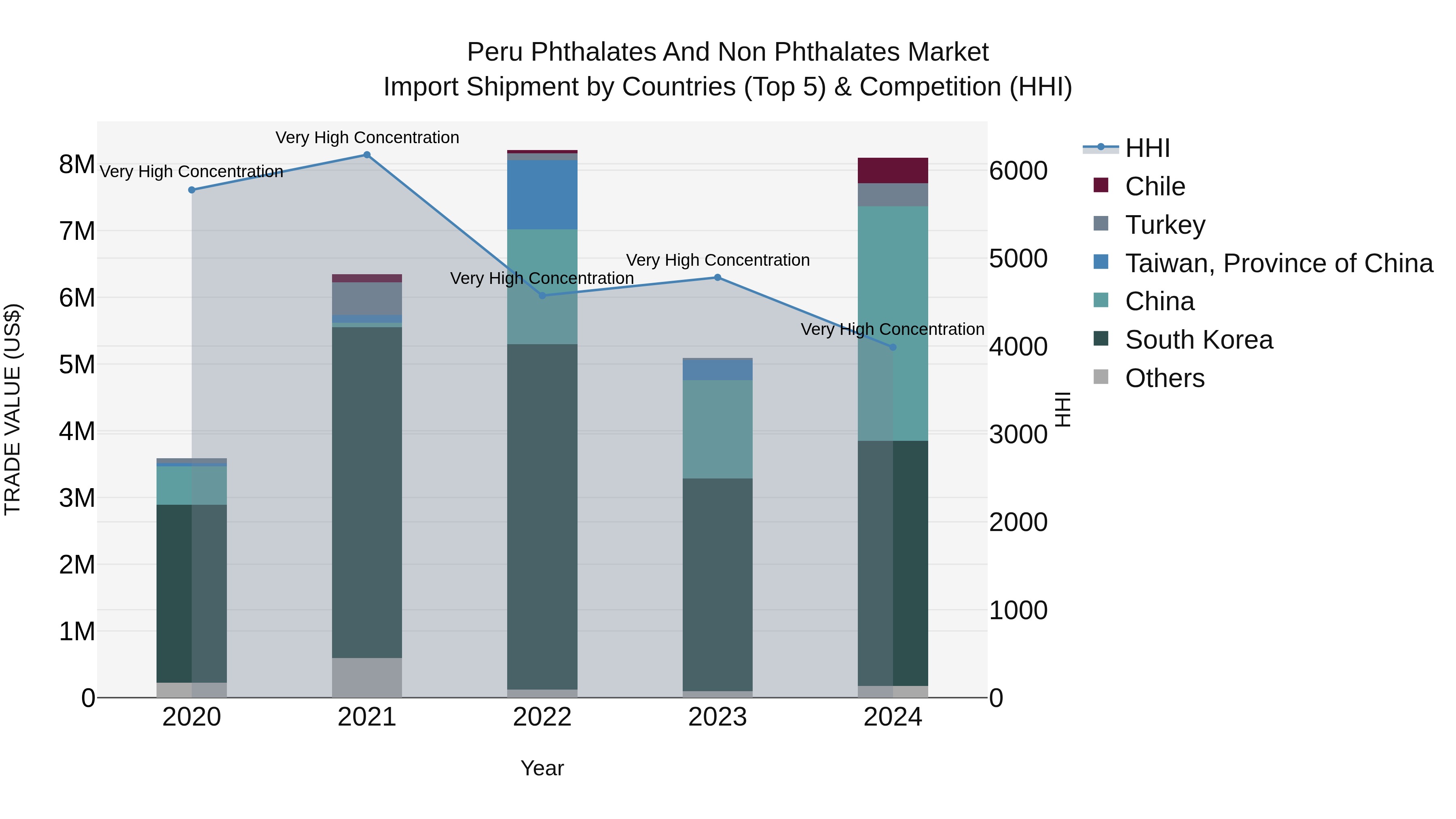 Peru Phthalates And Non Phthalates Market Top 5 Importing Countries and Market Competition (HHI) Analysis