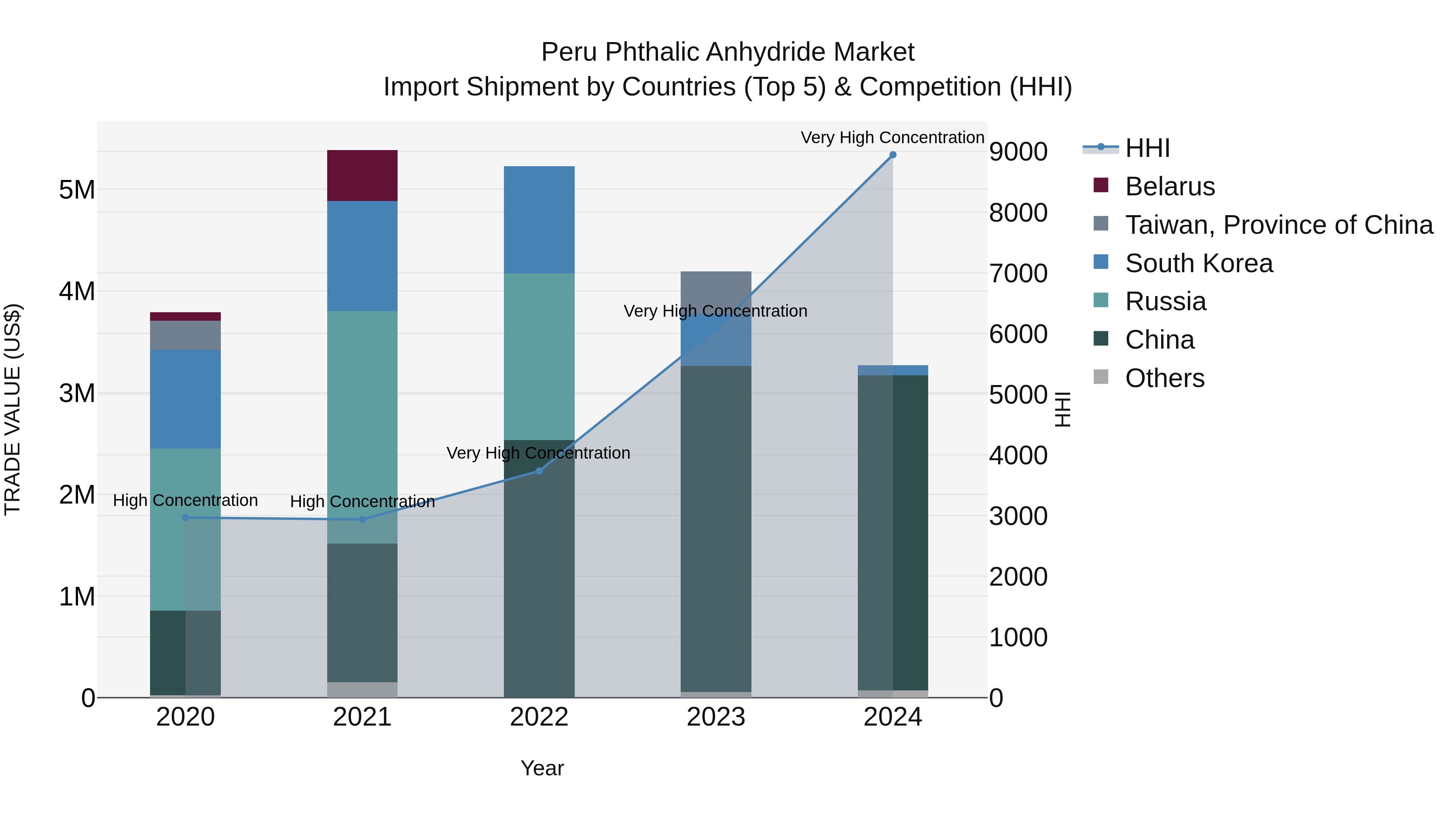 Peru Phthalic Anhydride Market Top 5 Importing Countries and Market Competition (HHI) Analysis