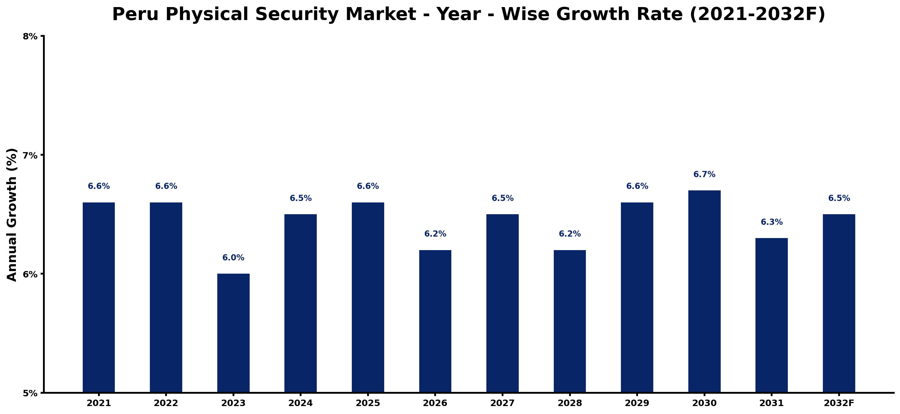 Peru Physical Security Market Year-wise Growth Rate and Key Drivers
