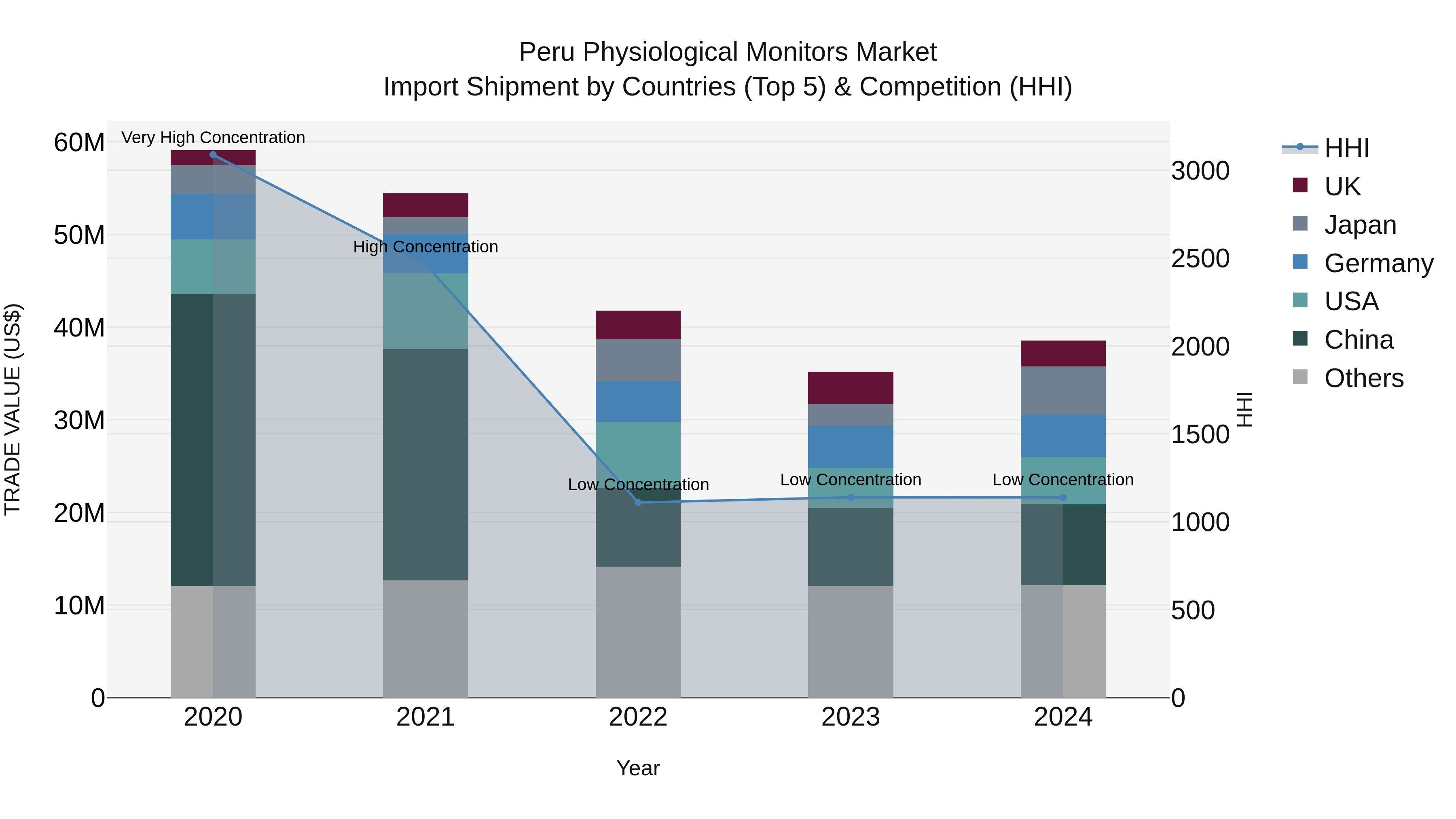 Peru Physiological Monitors Market Top 5 Importing Countries and Market Competition (HHI) Analysis