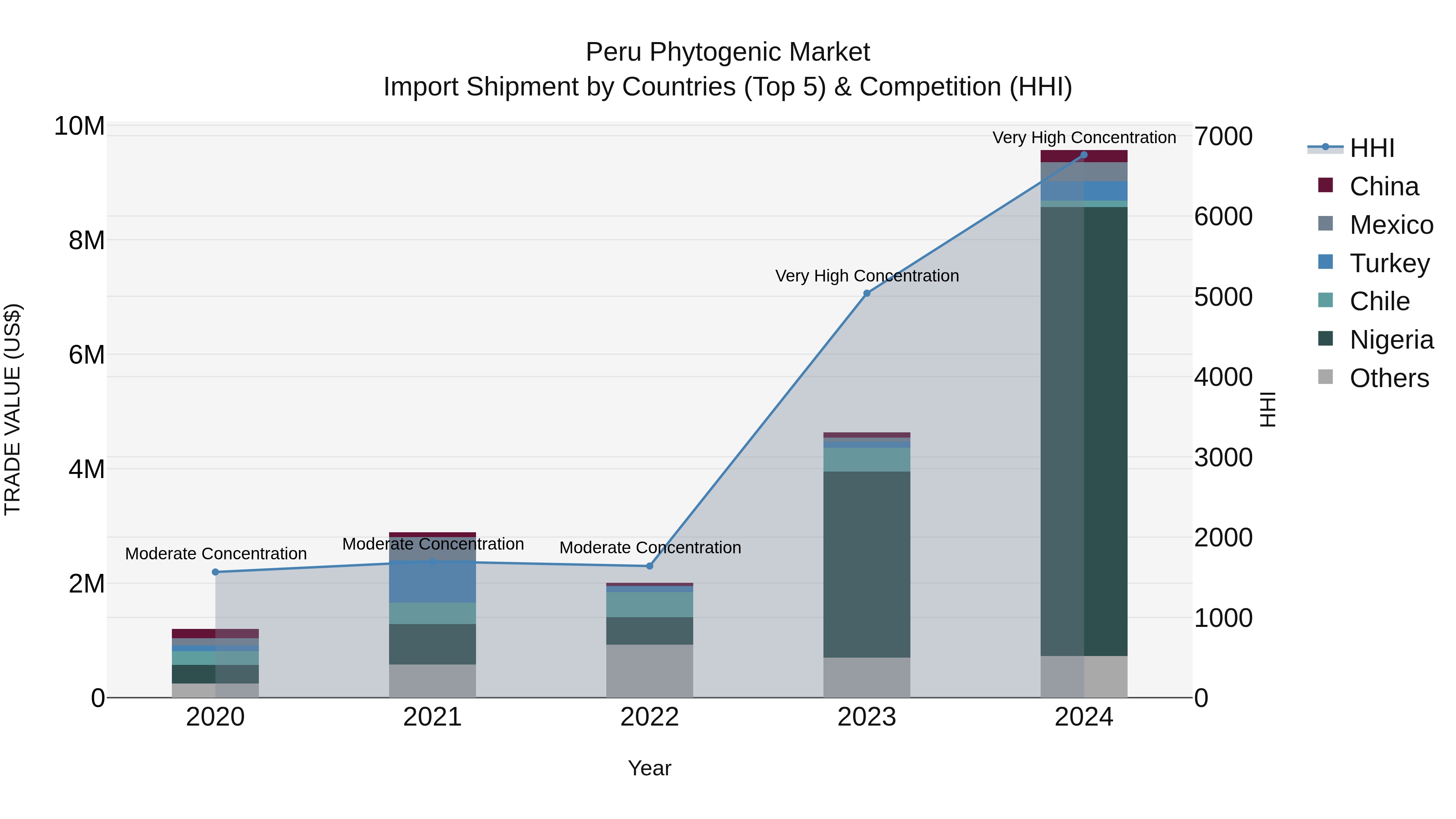 Peru Phytogenic Market Top 5 Importing Countries and Market Competition (HHI) Analysis