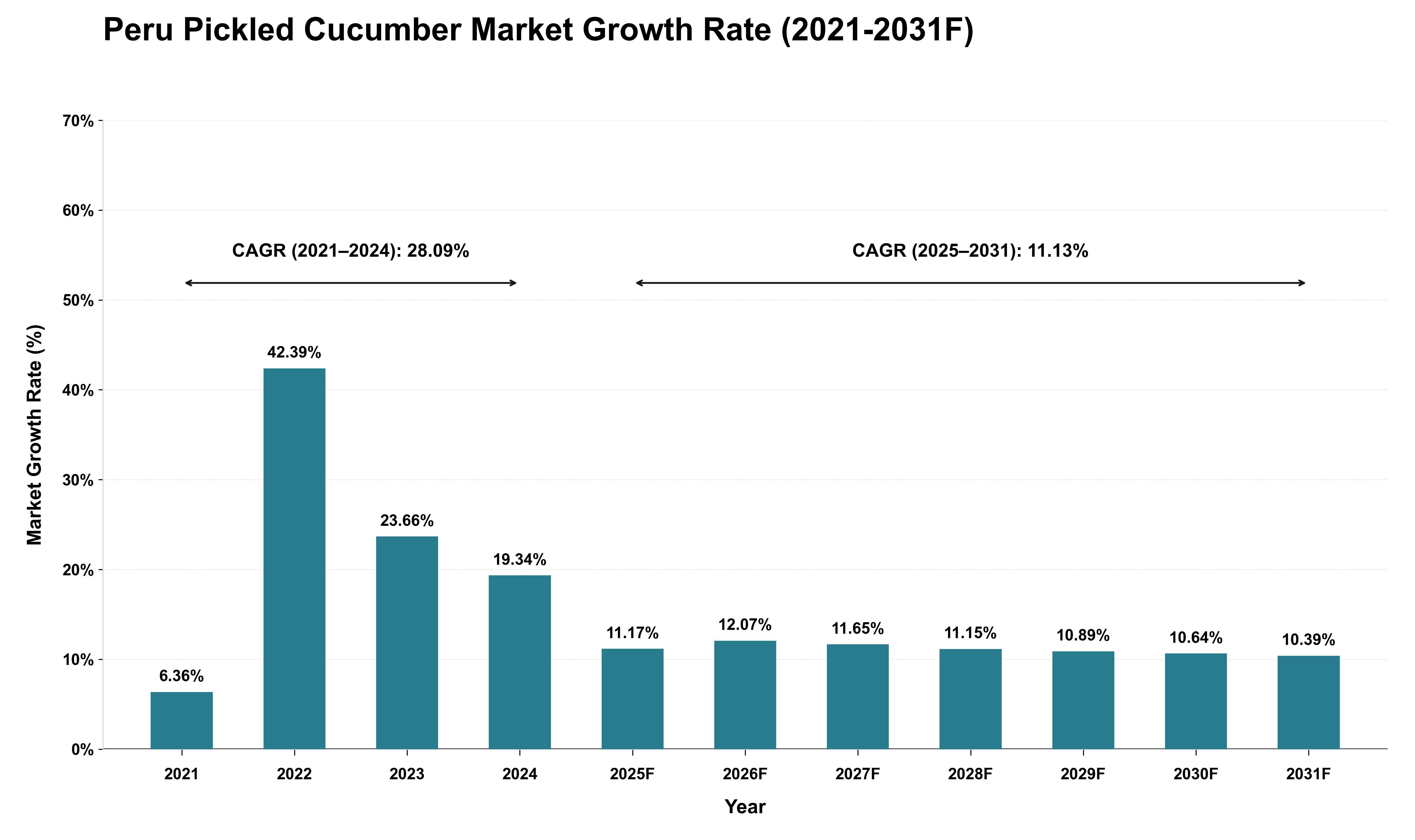 Peru Pickled Cucumber Market Growth Rate Analysis (2021 - 2031)