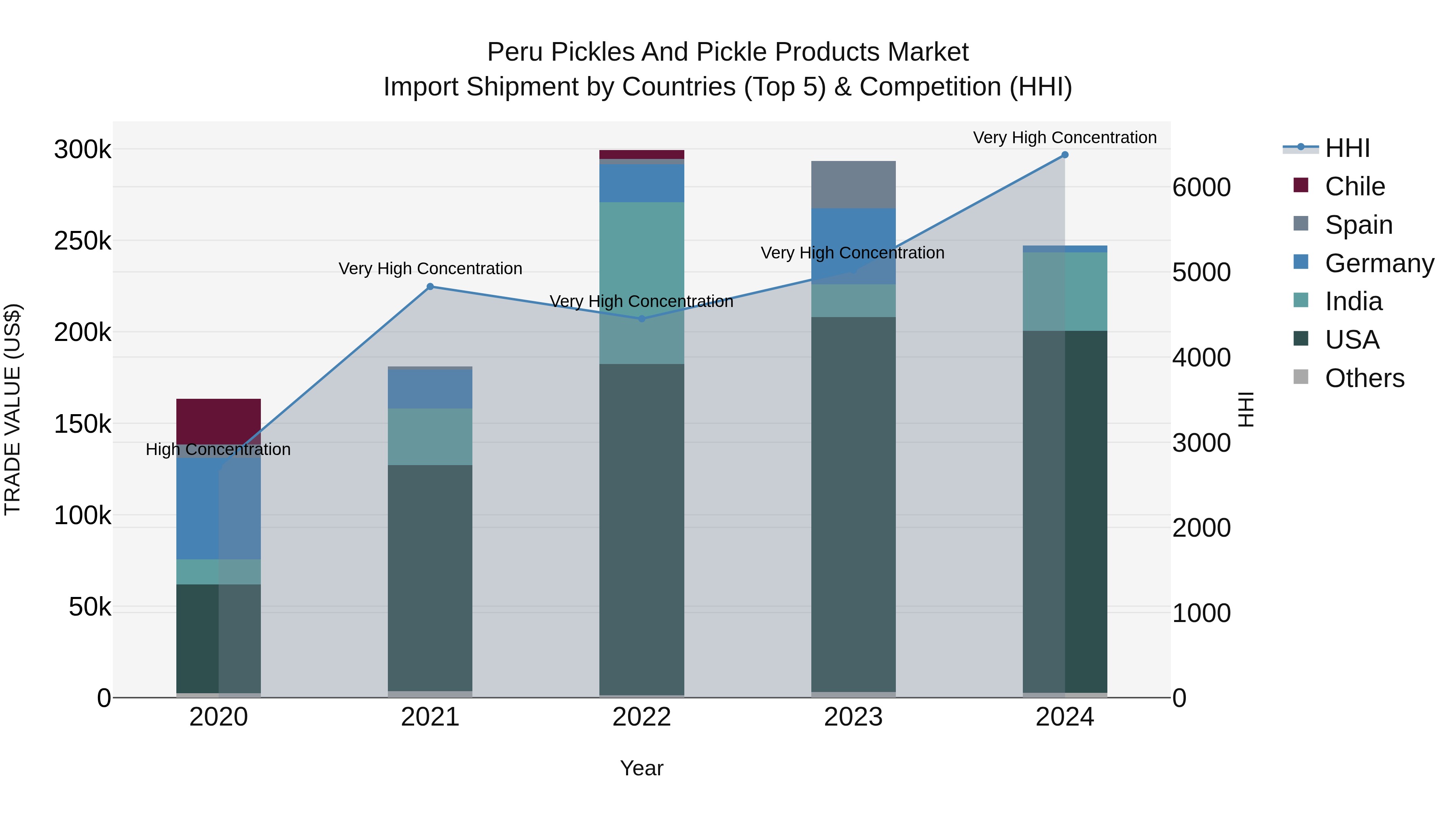 Peru Pickles And Pickle Products Market Top 5 Importing Countries and Market Competition (HHI) Analysis