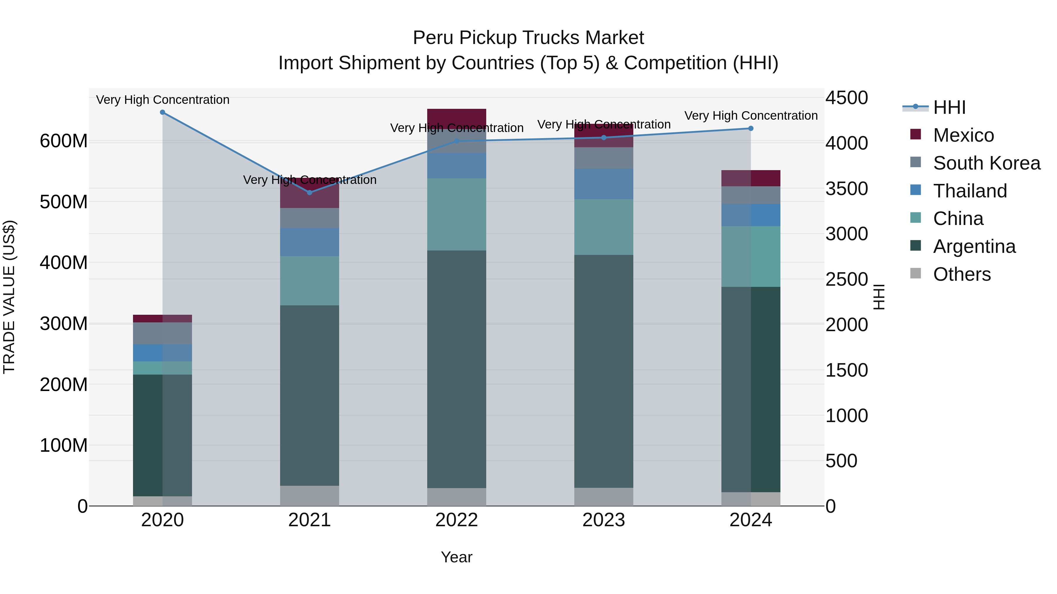 Peru Pickup Trucks Market Top 5 Importing Countries and Market Competition (HHI) Analysis