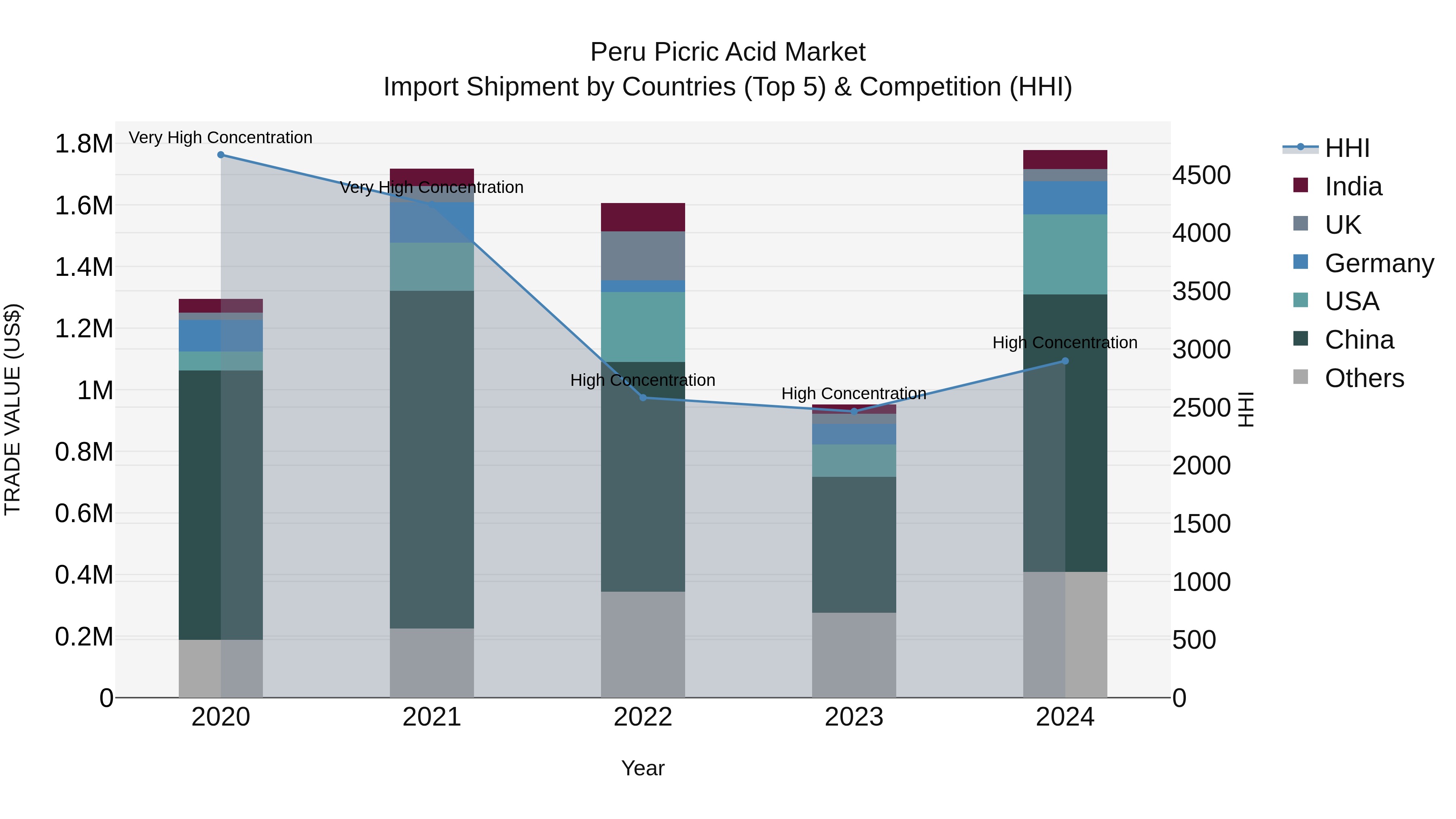 Peru Picric Acid Market Top 5 Importing Countries and Market Competition (HHI) Analysis