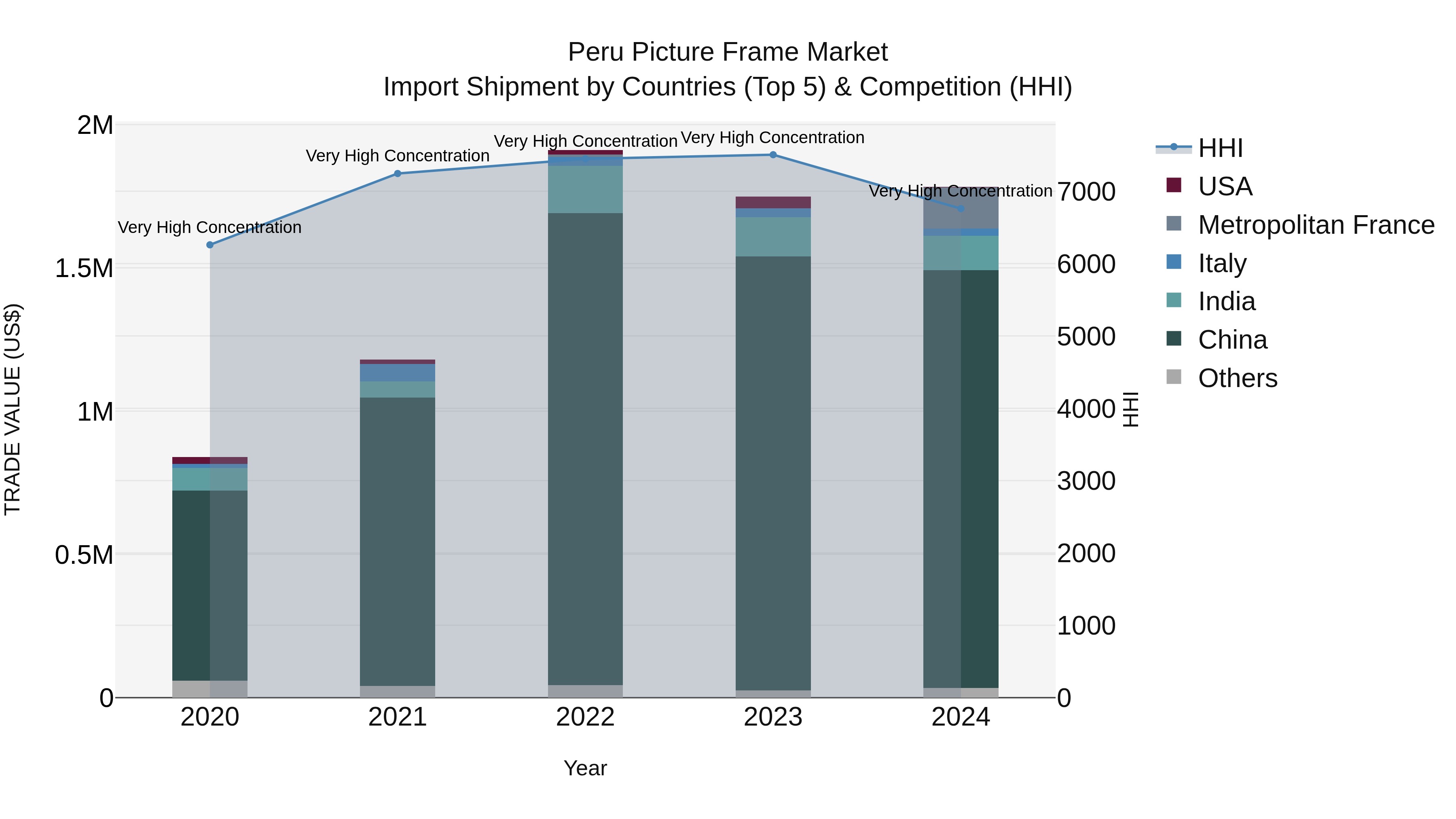 Peru Picture Frame Market Top 5 Importing Countries and Market Competition (HHI) Analysis
