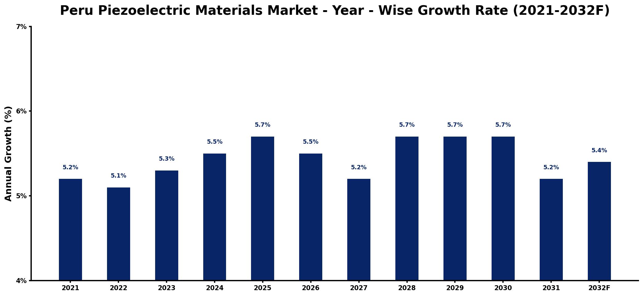 Peru Piezoelectric Materials Market Year-wise Growth Rate and Key Drivers
