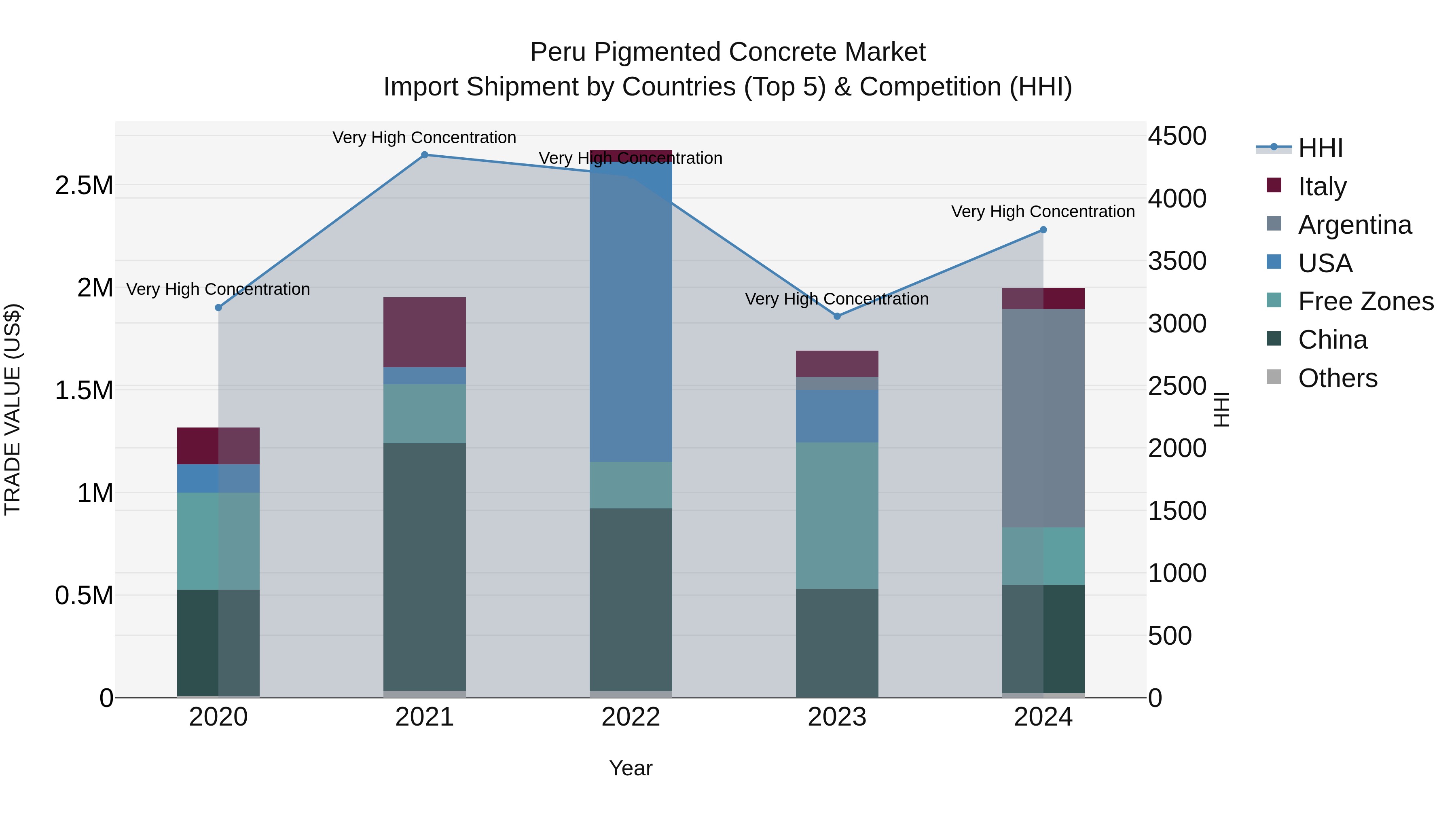 Peru Pigmented Concrete Market Top 5 Importing Countries and Market Competition (HHI) Analysis