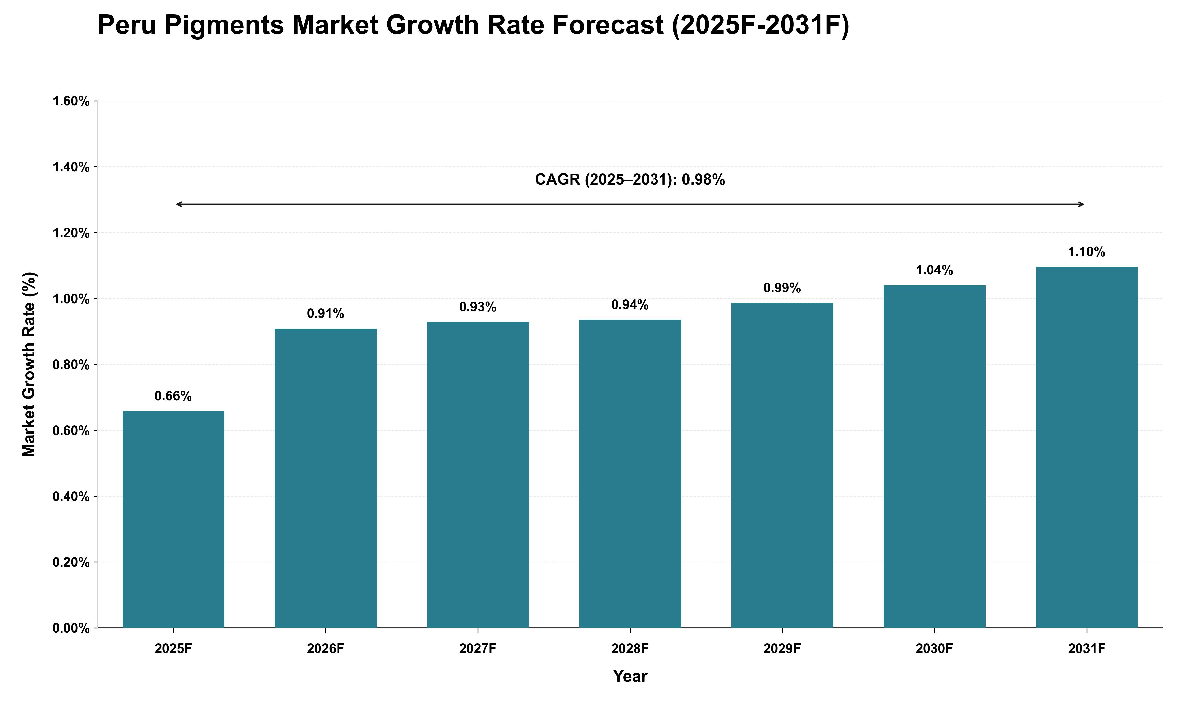 Peru Pigments Market Growth Rate Analysis (2025 - 2031)
