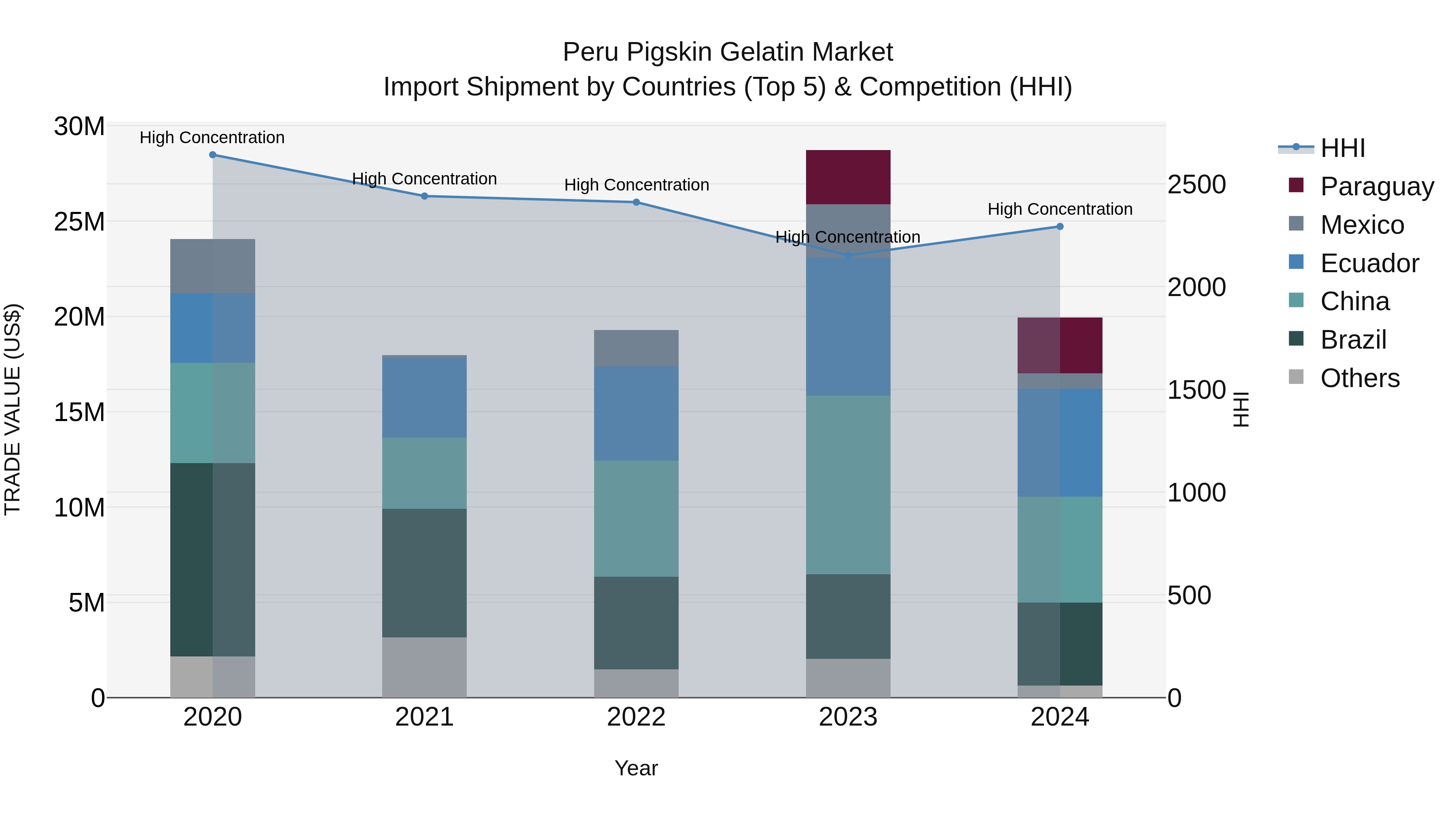 Peru Pigskin Gelatin Market Top 5 Importing Countries and Market Competition (HHI) Analysis