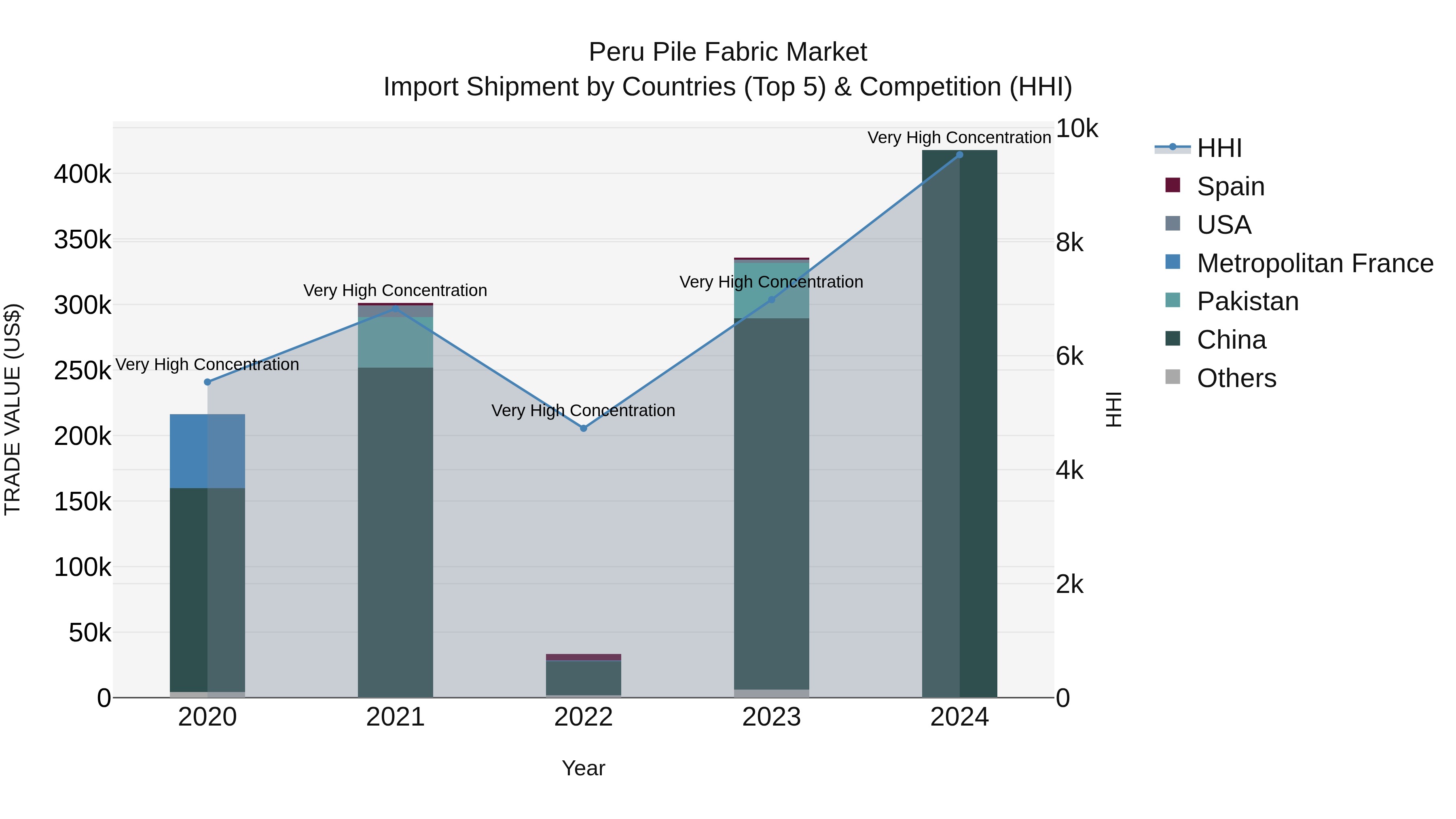 Peru Pile Fabric Market Top 5 Importing Countries and Market Competition (HHI) Analysis