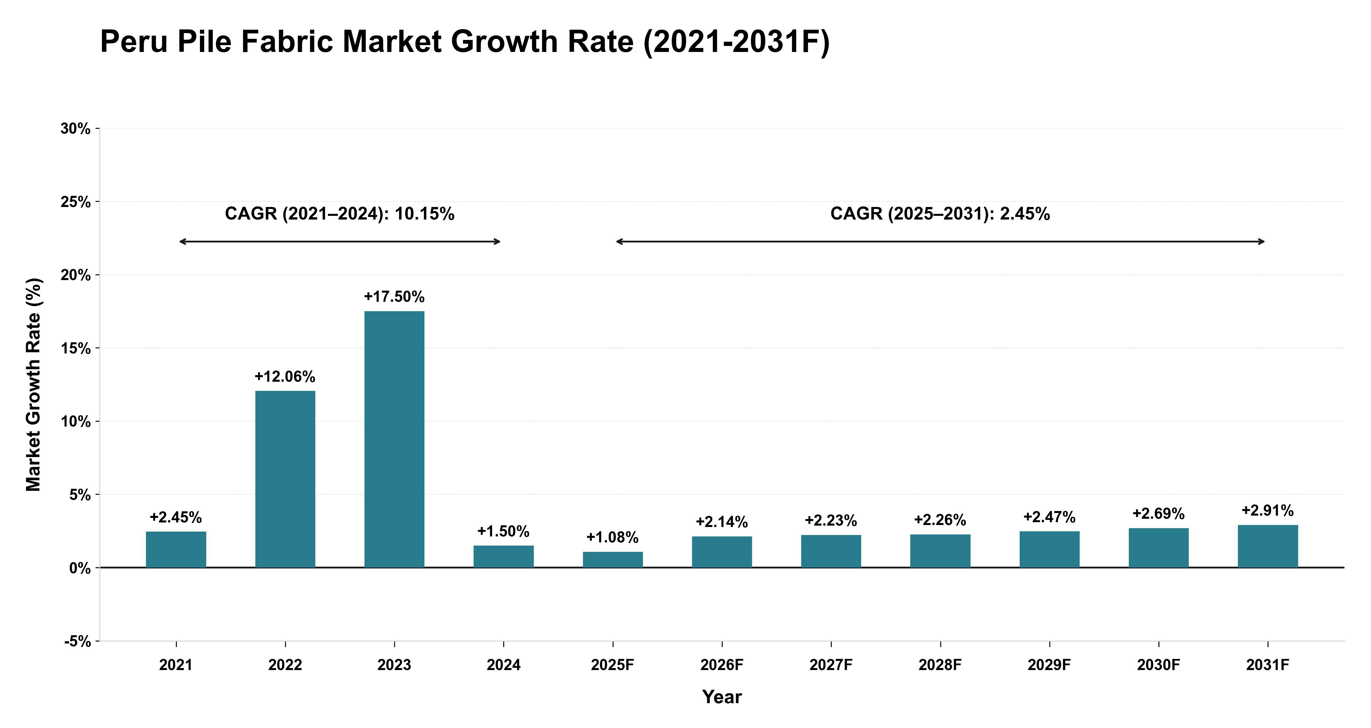 Peru Pile Fabric Market Year-wise Growth Rate (2021-2031F)