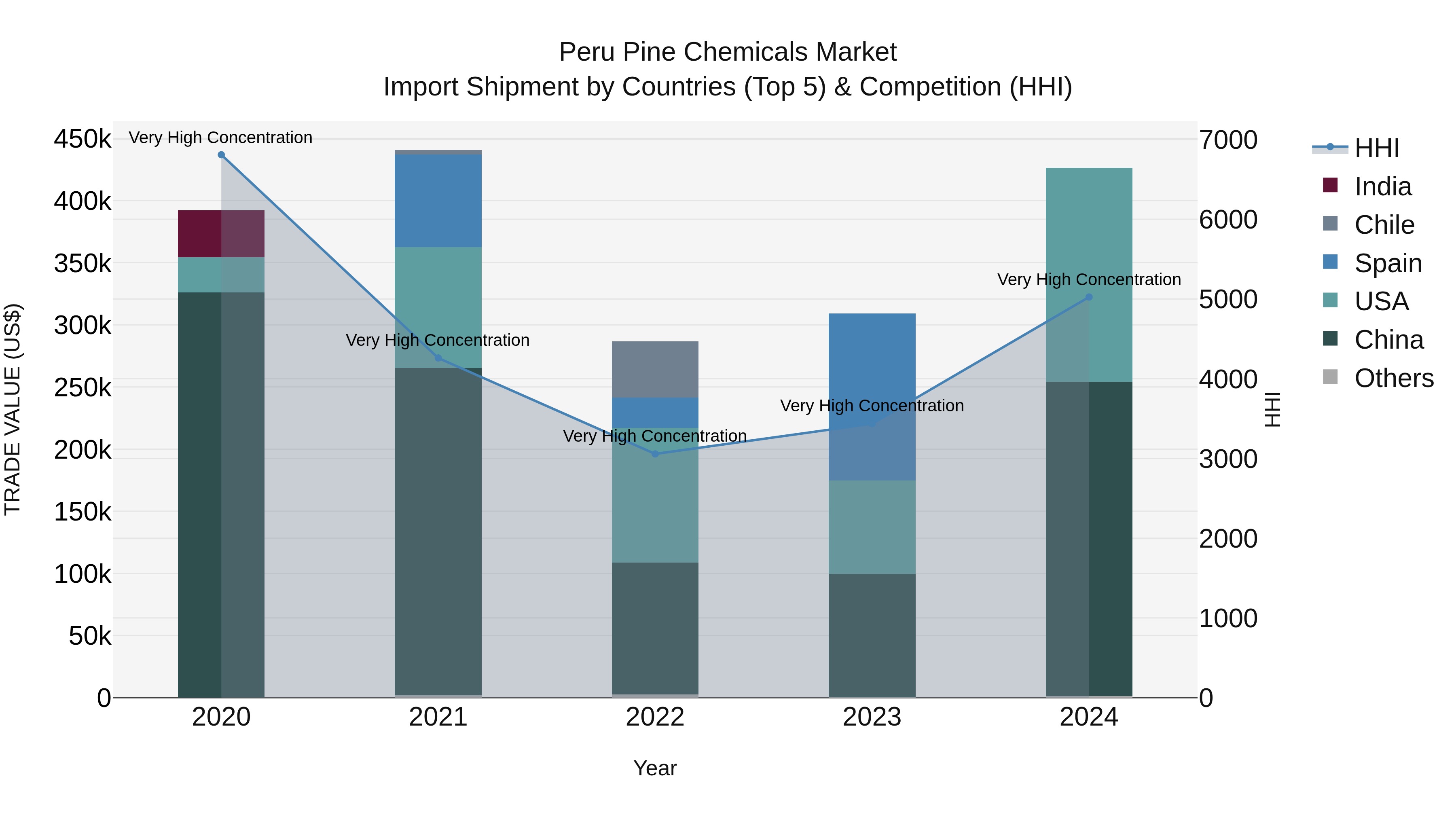 Peru Pine Chemicals Market Top 5 Importing Countries and Market Competition (HHI) Analysis