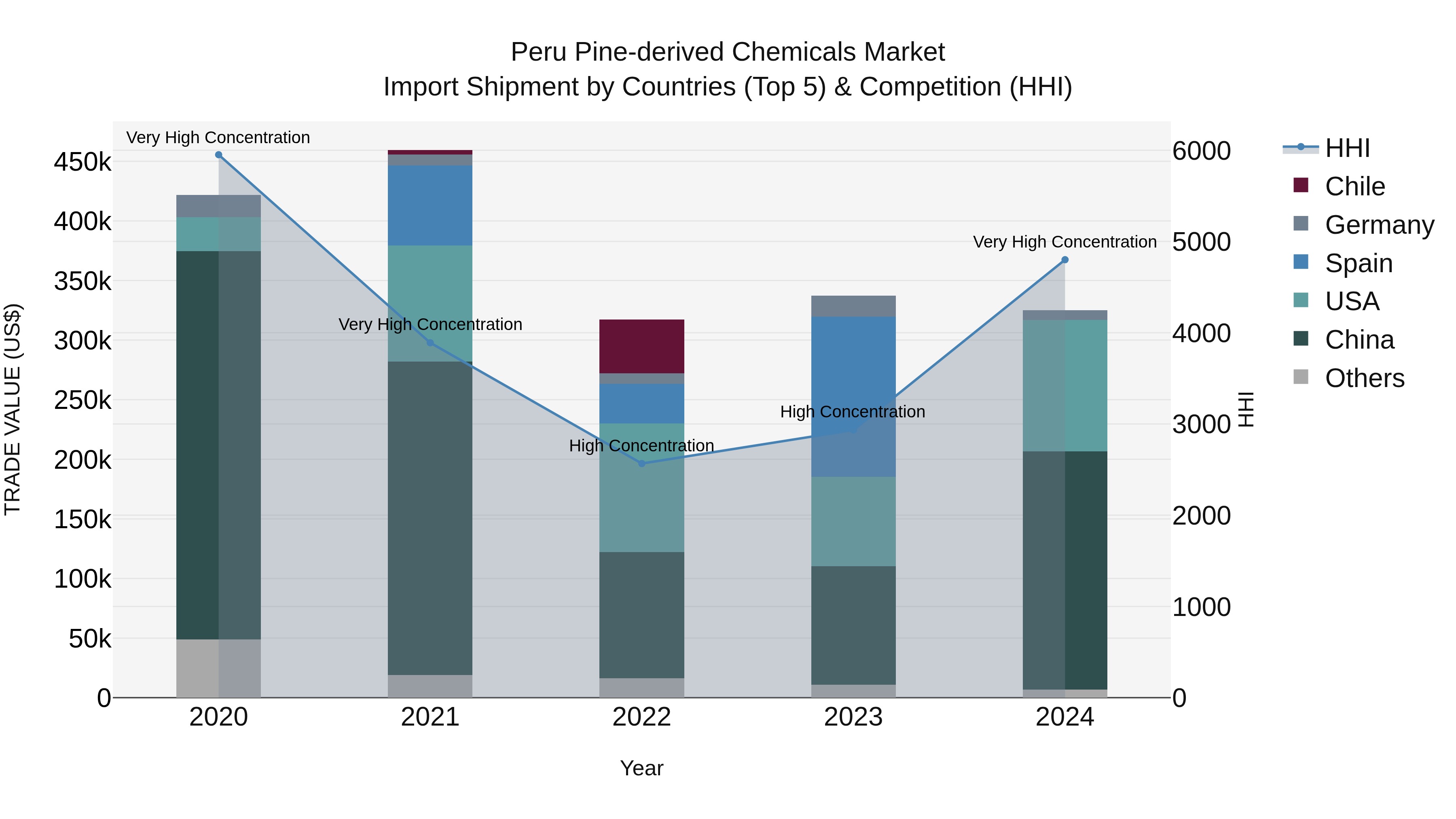 Peru Pine Derived Chemicals Market Top 5 Importing Countries and Market Competition (HHI) Analysis