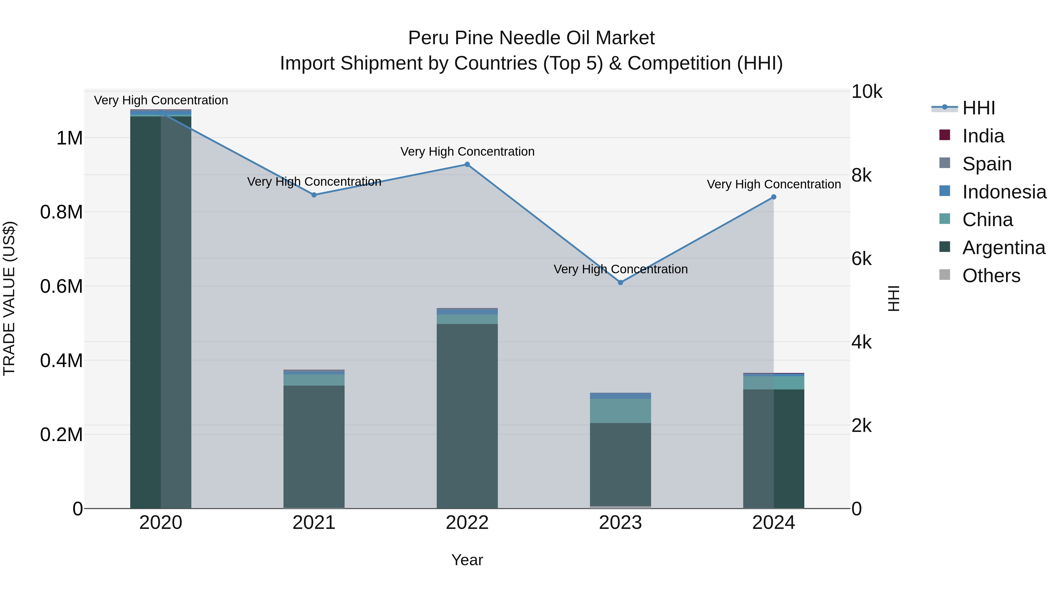 Peru Pine Needle Oil Market Top 5 Importing Countries and Market Competition (HHI) Analysis