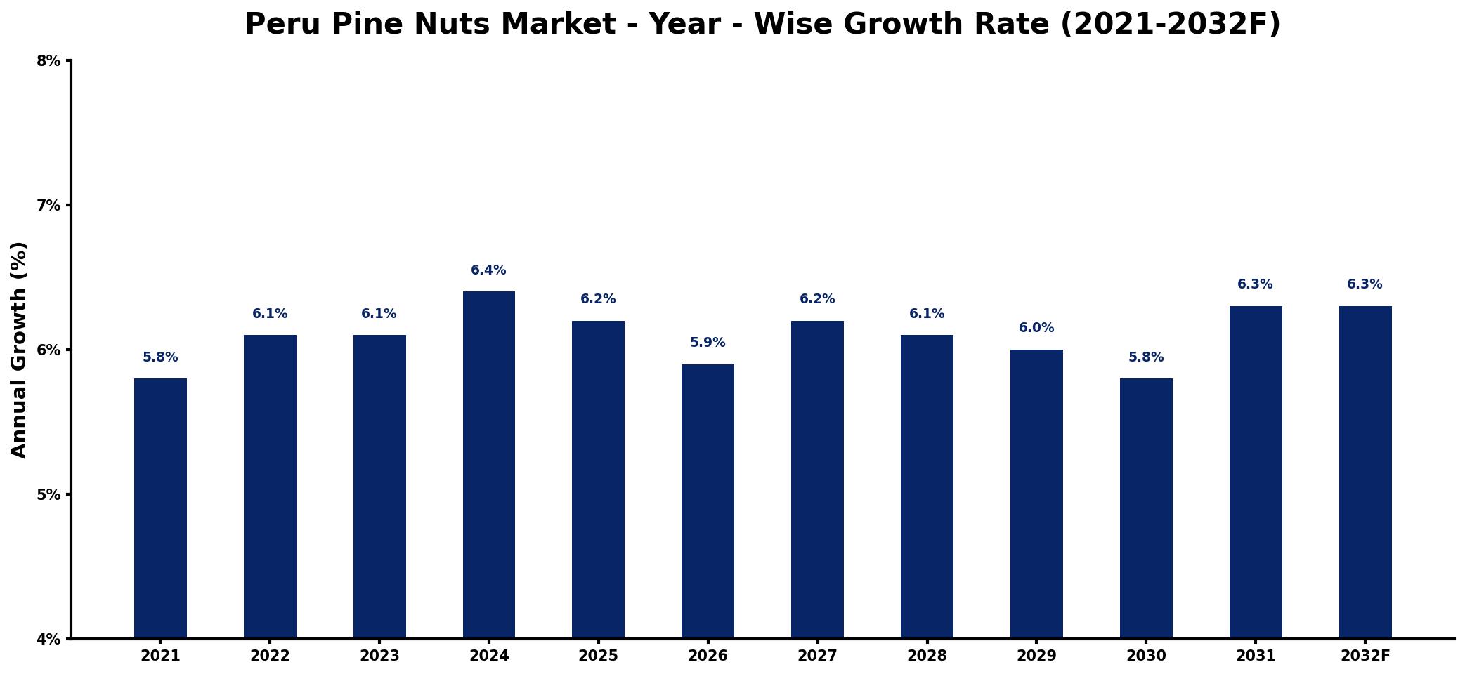 Peru Pine Nuts Market Year-wise Growth Rate and Key Drivers