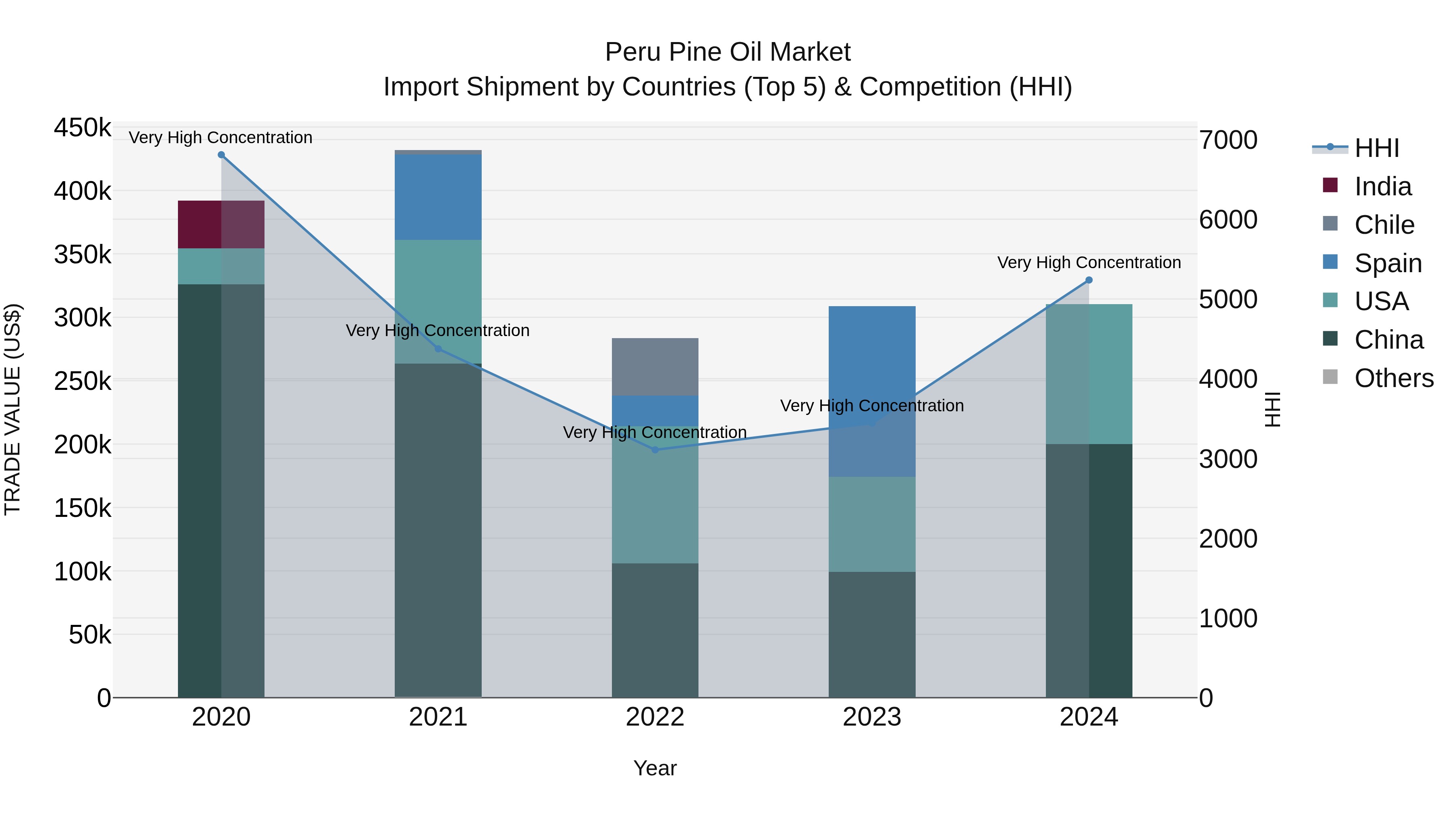 Peru Pine Oil Market Top 5 Importing Countries and Market Competition (HHI) Analysis