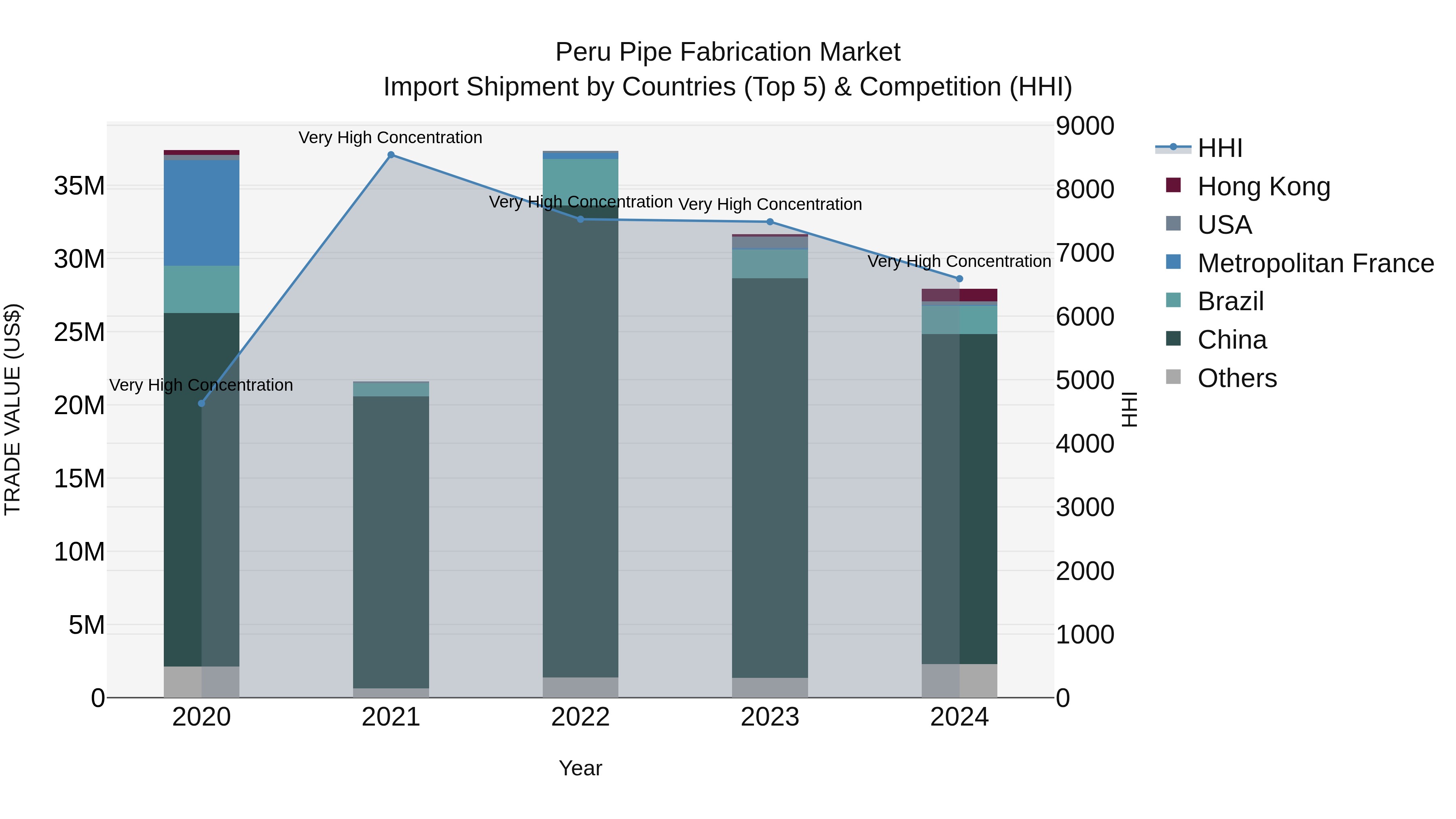 Peru Pipe Fabrication Market Top 5 Importing Countries and Market Competition (HHI) Analysis