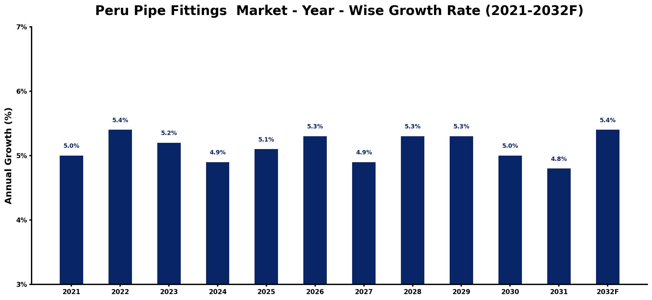 Peru Pipe Fittings Market Year-wise Growth Rate and Key Drivers
