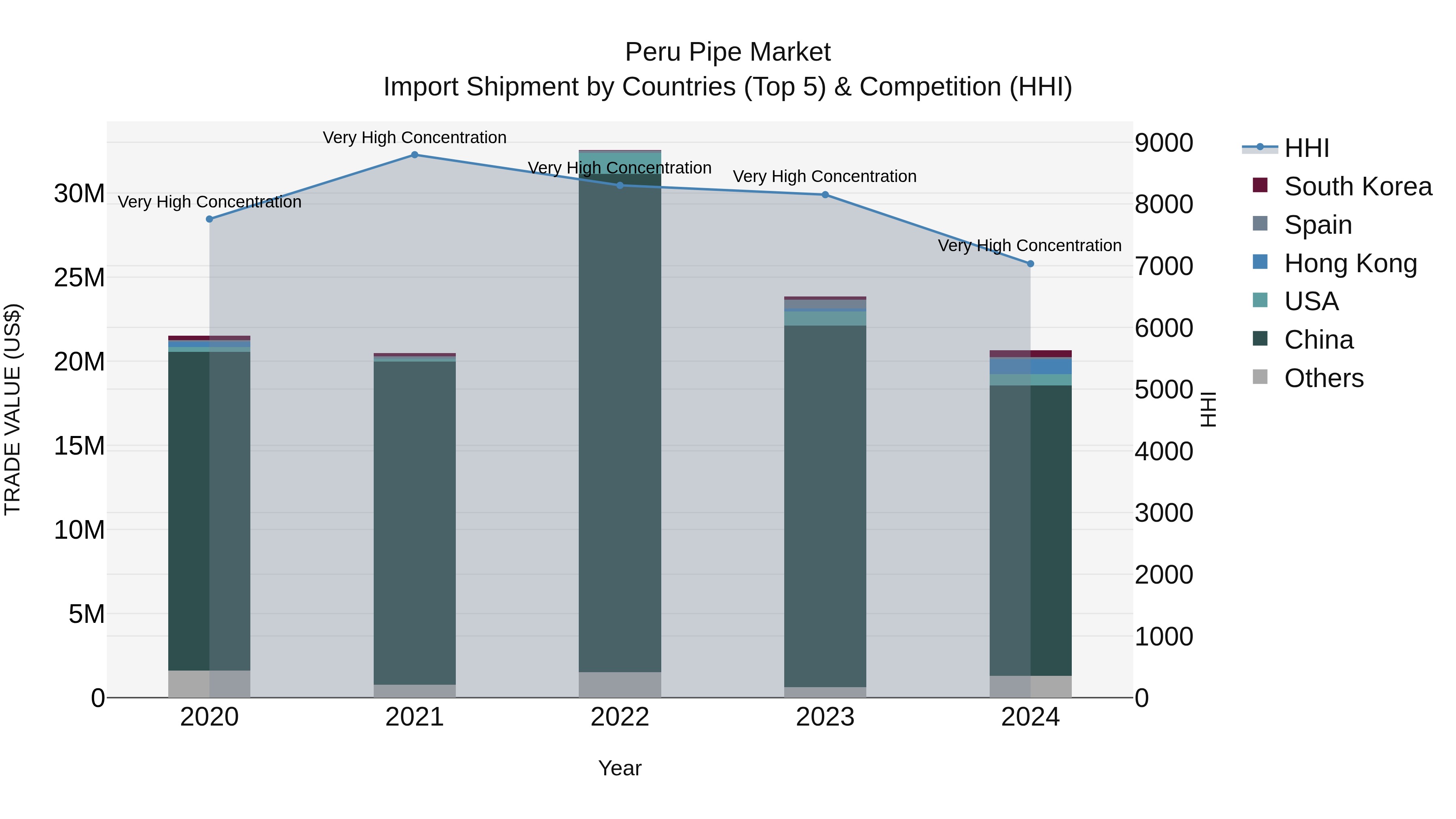 Peru Pipe Market Top 5 Importing Countries and Market Competition (HHI) Analysis