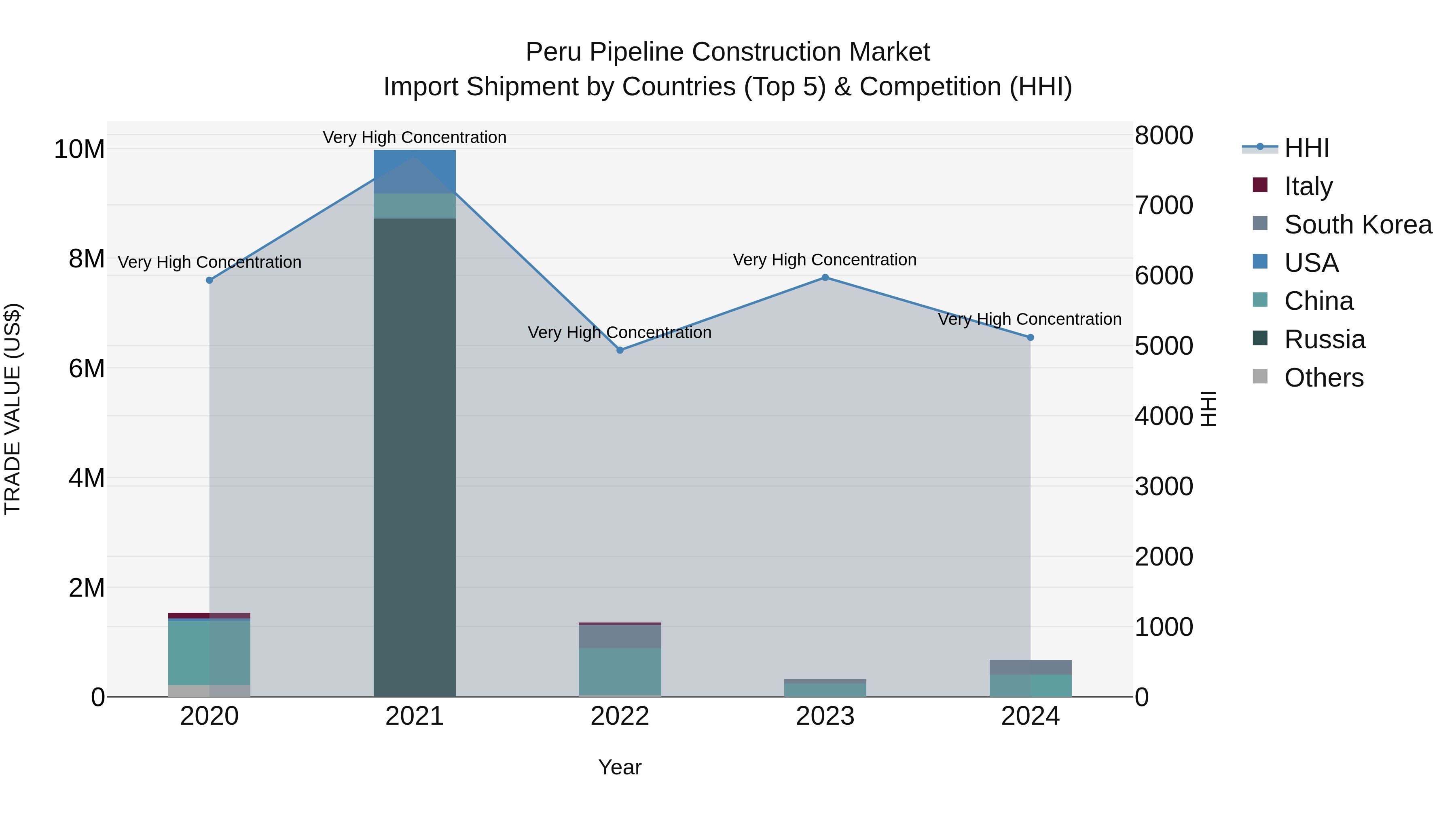 Peru Pipeline Construction Market Top 5 Importing Countries and Market Competition (HHI) Analysis