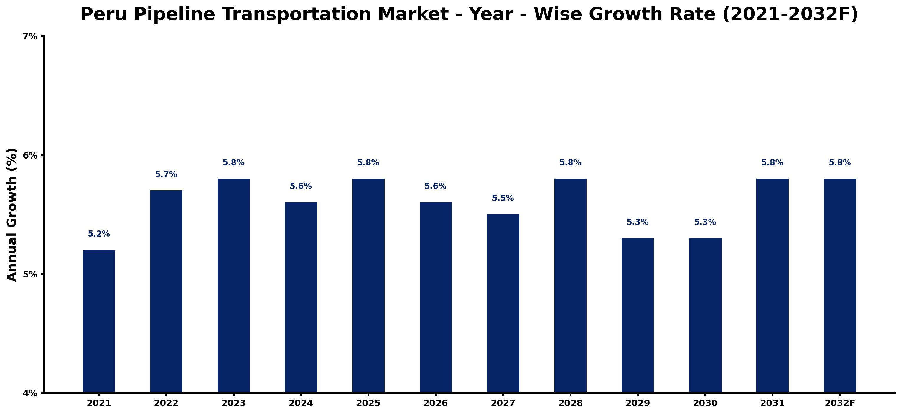 Peru Pipeline Transportation Market Year-wise Growth Rate and Key Drivers