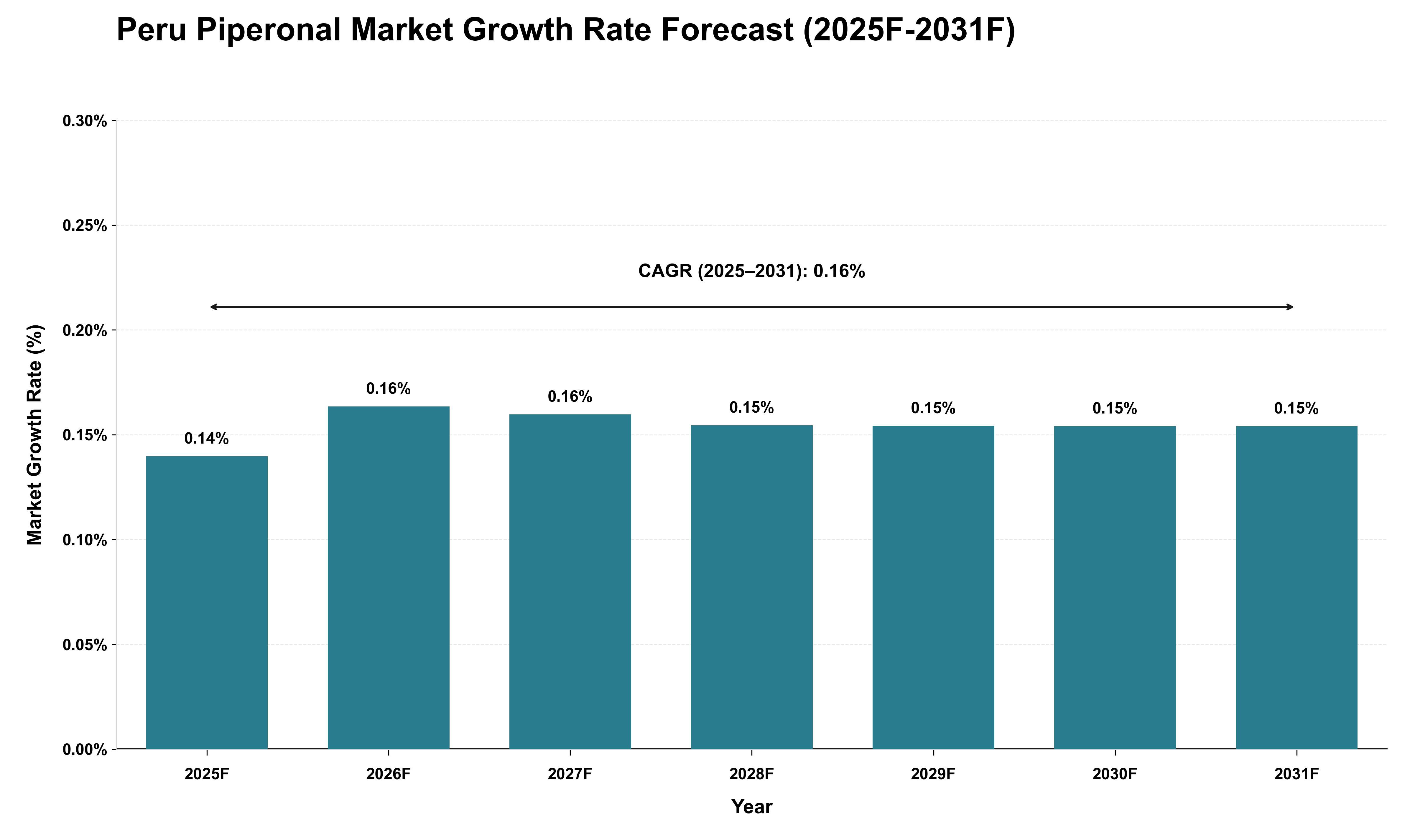 Peru Piperonal Market Growth Rate Analysis (2025 - 2031)