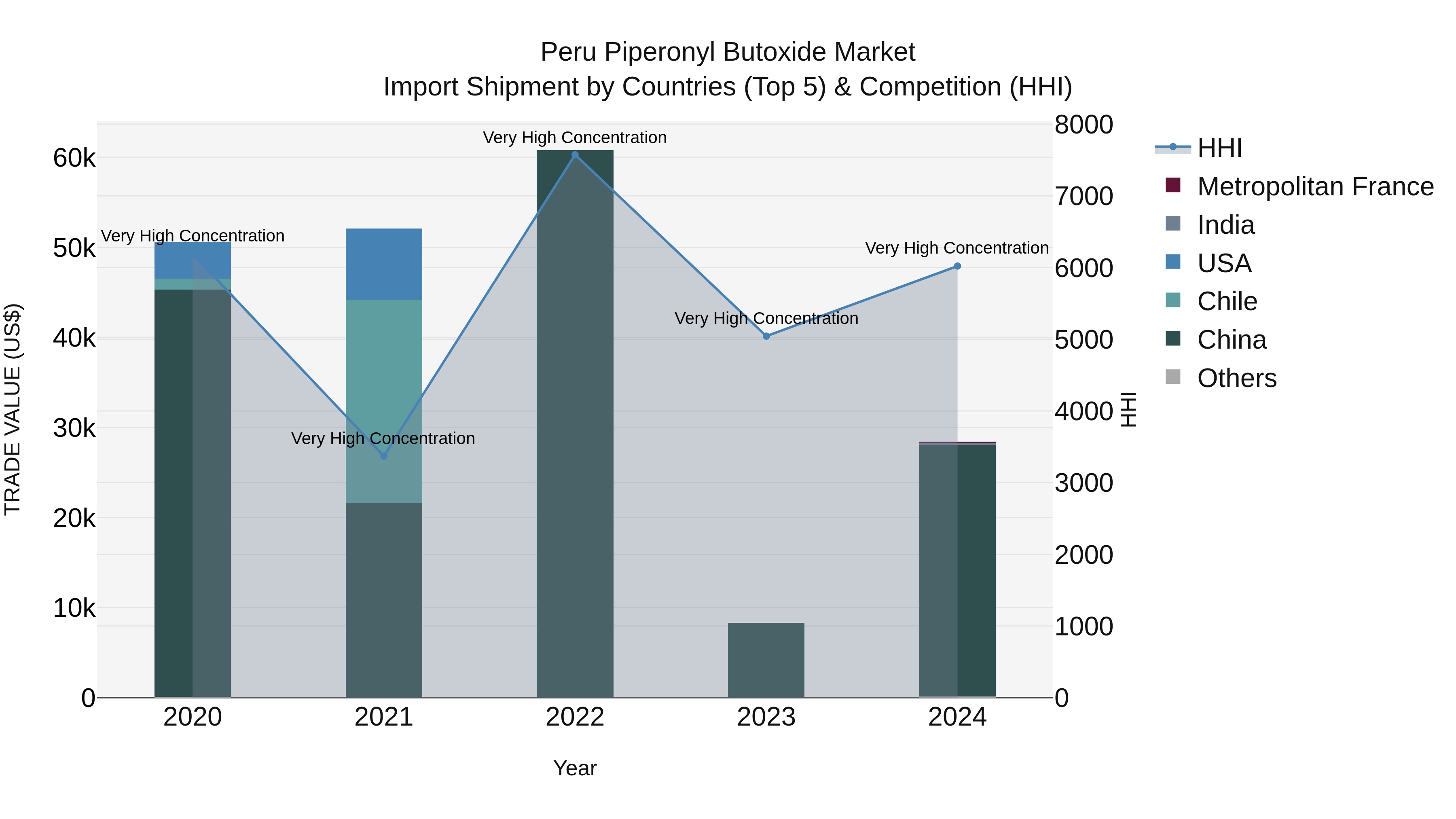 Peru Piperonyl Butoxide Market Top 5 Importing Countries and Market Competition (HHI) Analysis