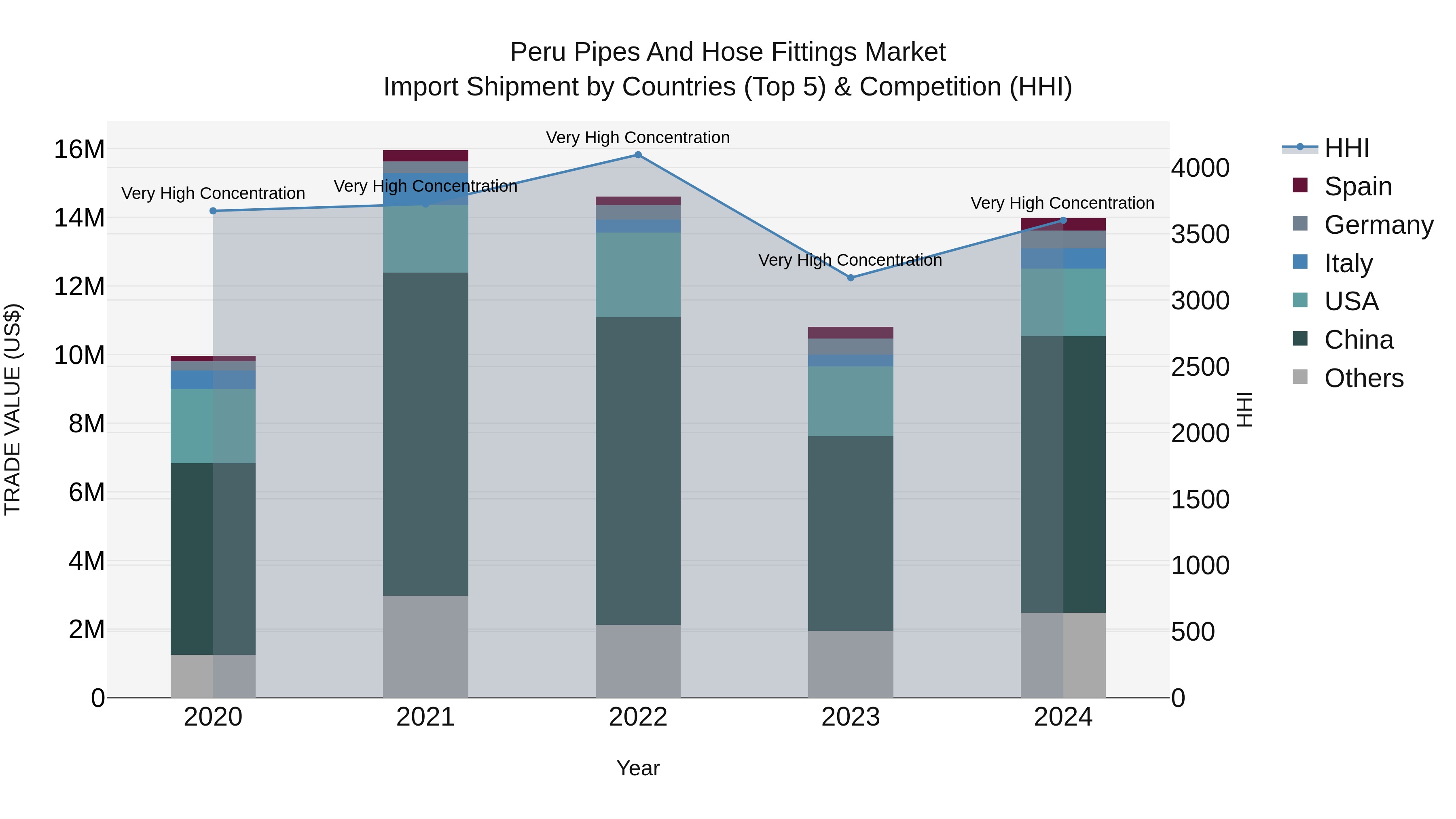Peru Pipes And Hose Fittings Market Top 5 Importing Countries and Market Competition (HHI) Analysis