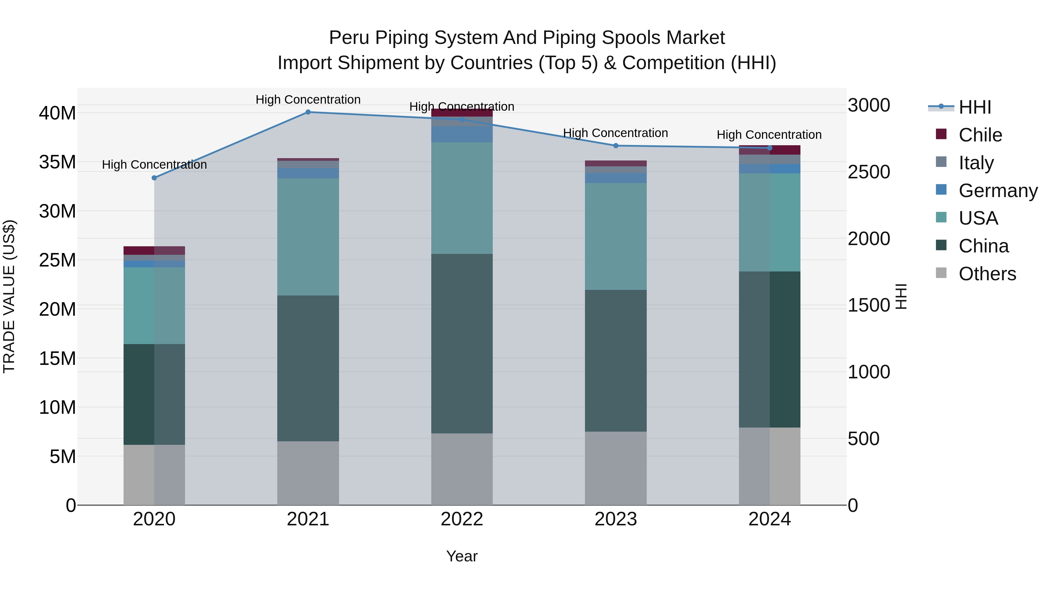 Peru Piping System And Piping Spools Market Top 5 Importing Countries and Market Competition (HHI) Analysis