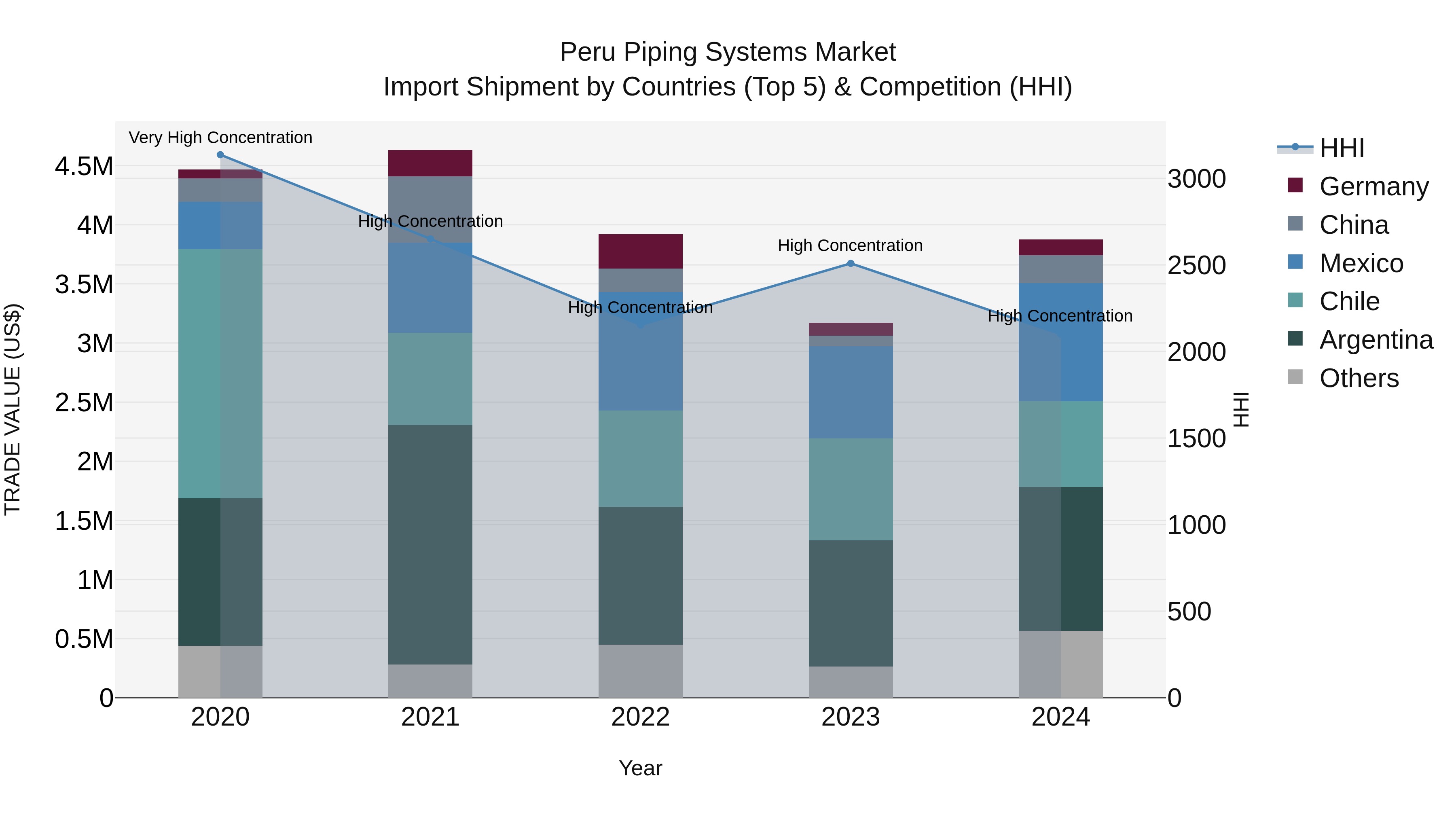 Peru Piping Systems Market Top 5 Importing Countries and Market Competition (HHI) Analysis