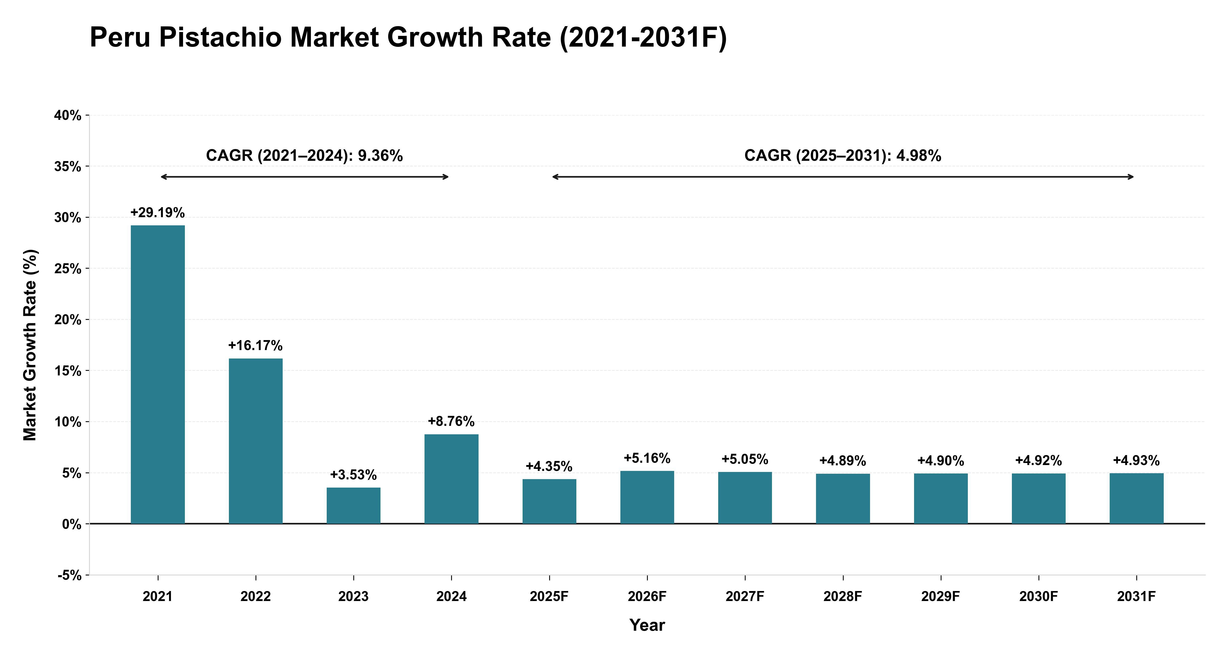 Peru Pistachio Market Year-wise Growth Rate (2021-2031F)