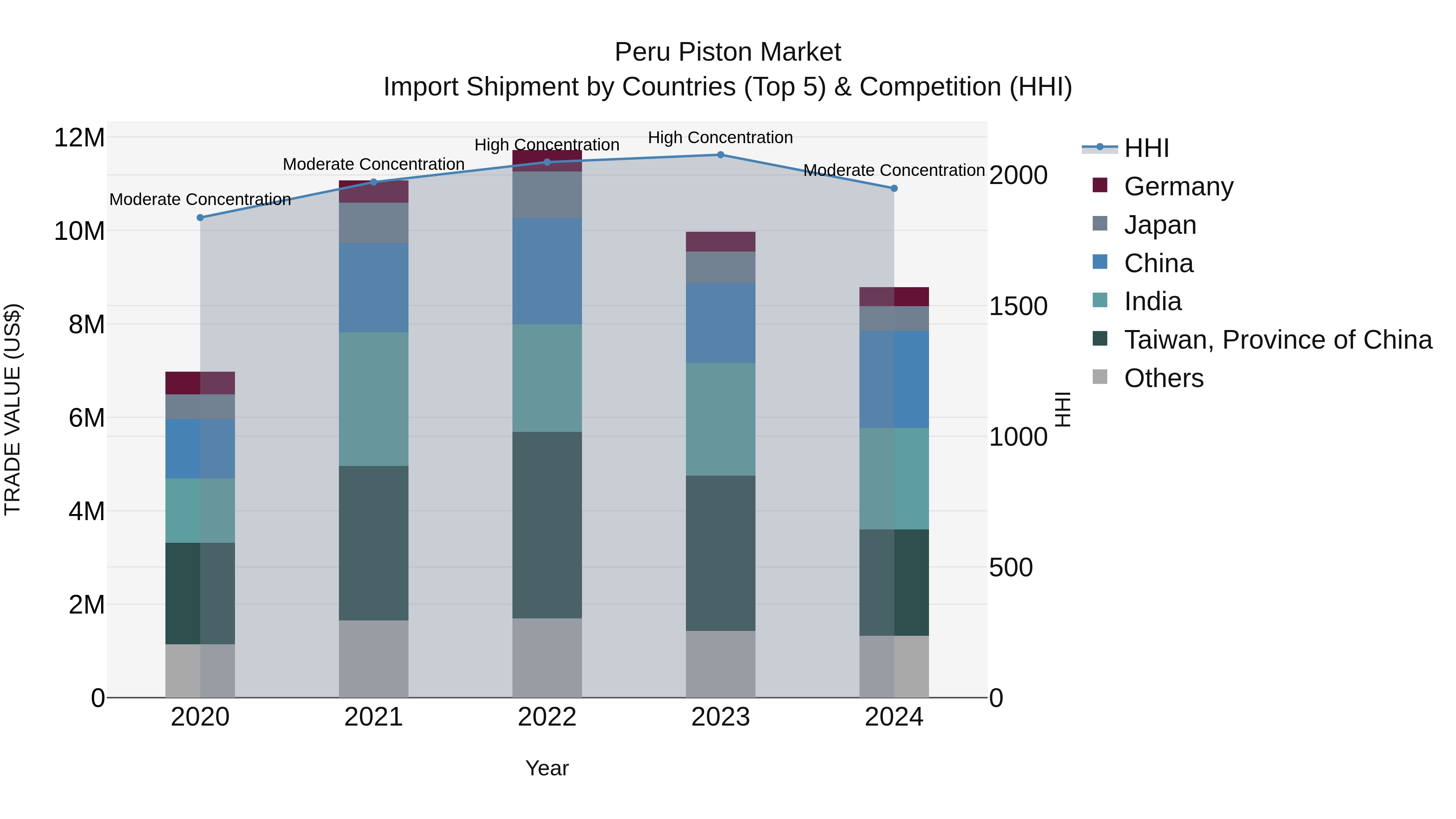 Peru Piston Market Top 5 Importing Countries and Market Competition (HHI) Analysis