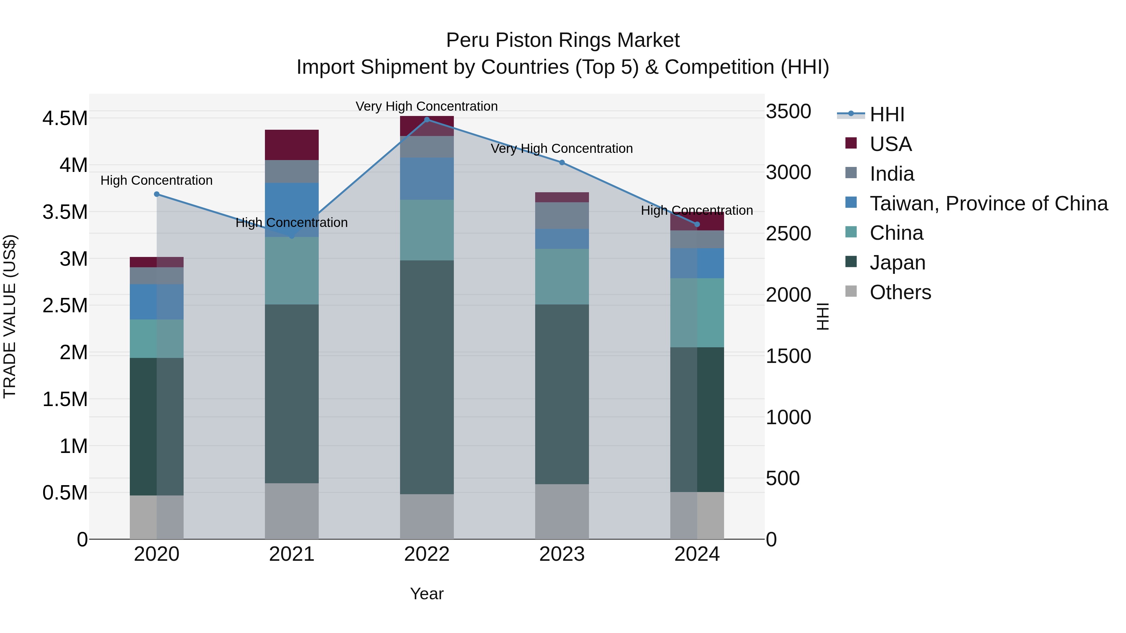 Peru Piston Rings Market Top 5 Importing Countries and Market Competition (HHI) Analysis