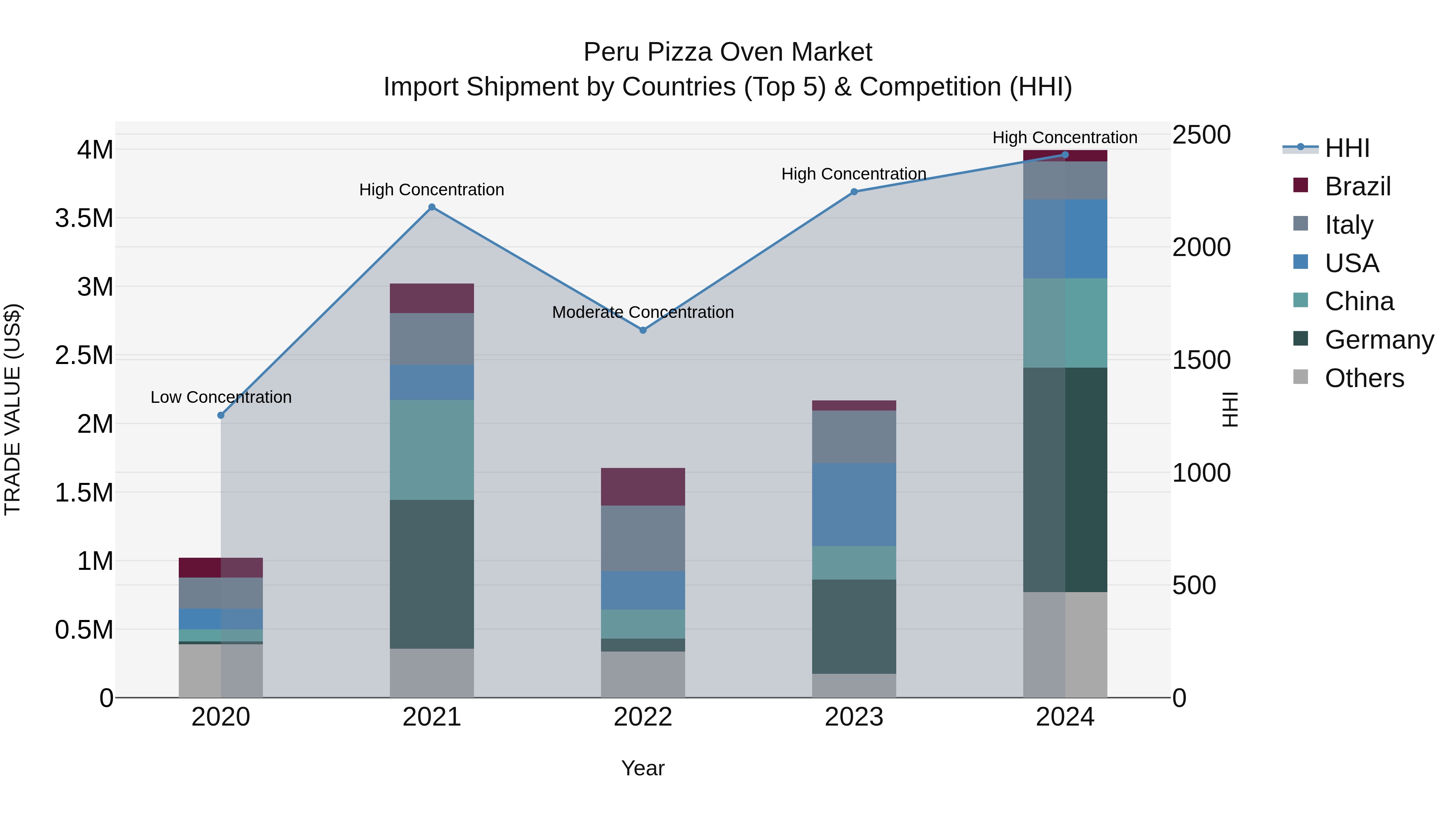 Peru Pizza Oven Market Top 5 Importing Countries and Market Competition (HHI) Analysis