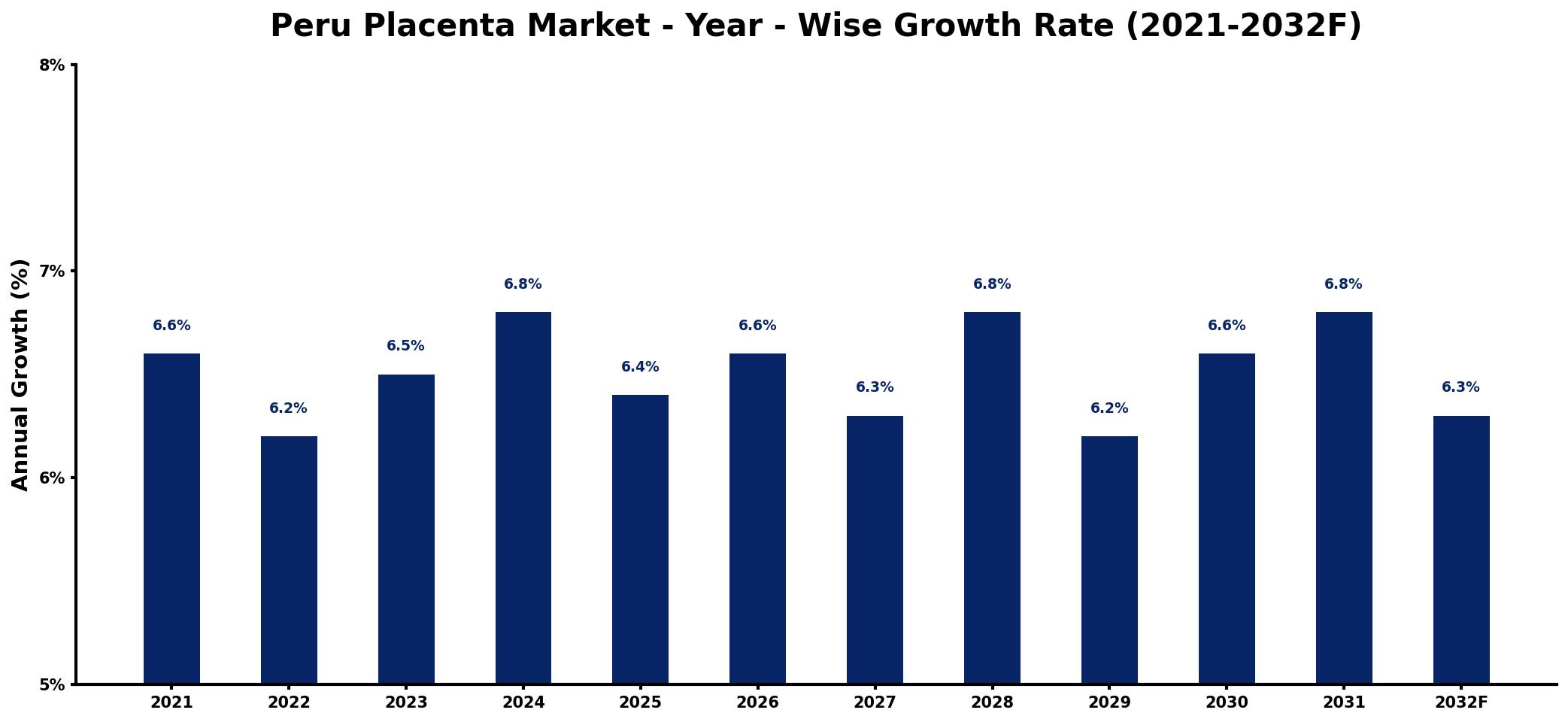 Peru Placenta Market Year-wise Growth Rate and Key Drivers