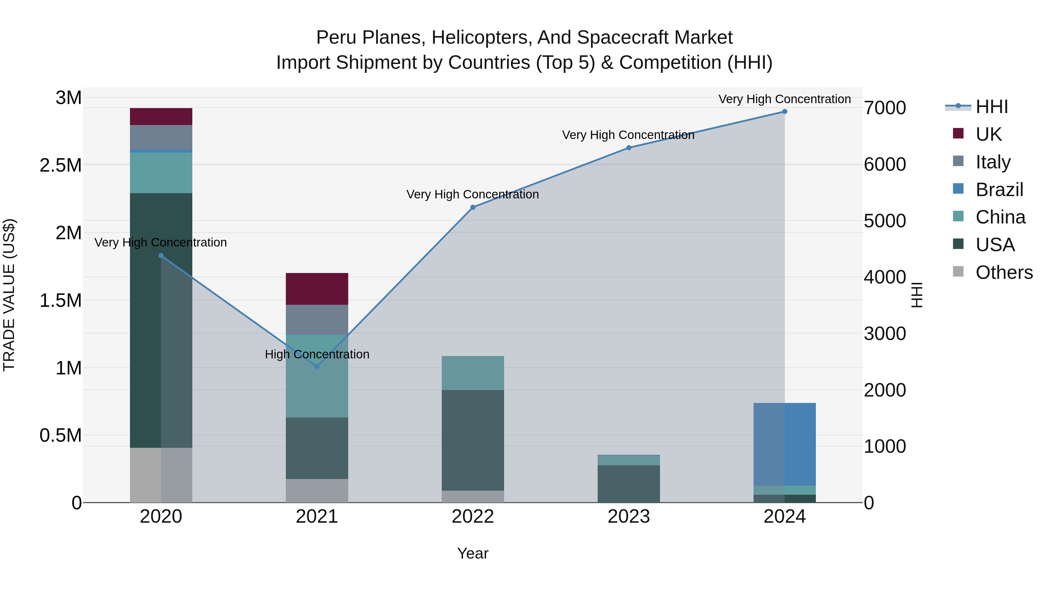 Peru Planes Helicopters And Spacecraft Market Top 5 Importing Countries and Market Competition (HHI) Analysis