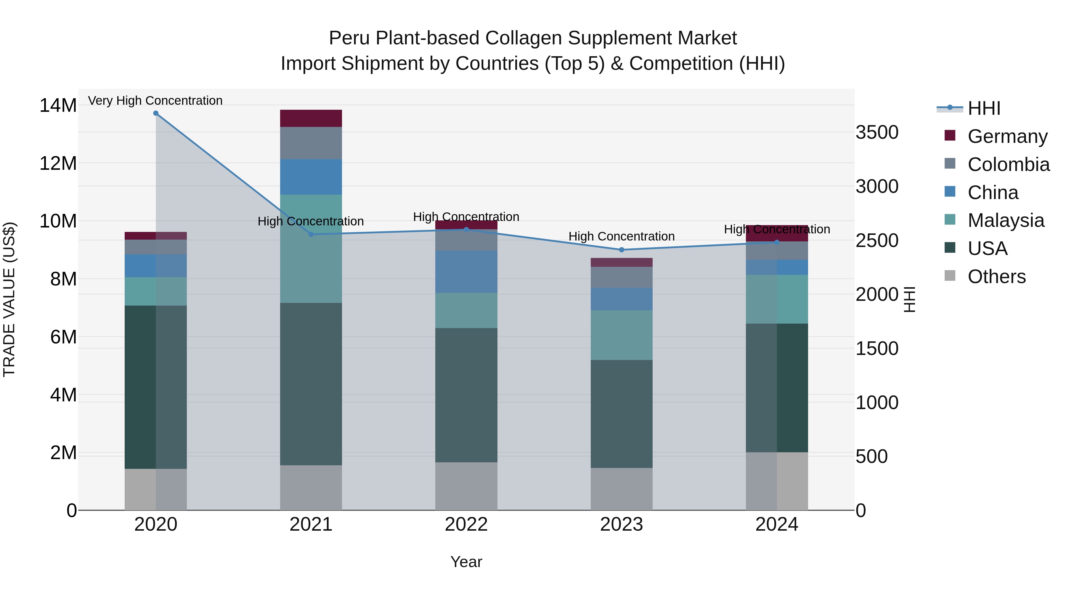 Peru Plant Based Collagen Supplement Market Top 5 Importing Countries and Market Competition (HHI) Analysis