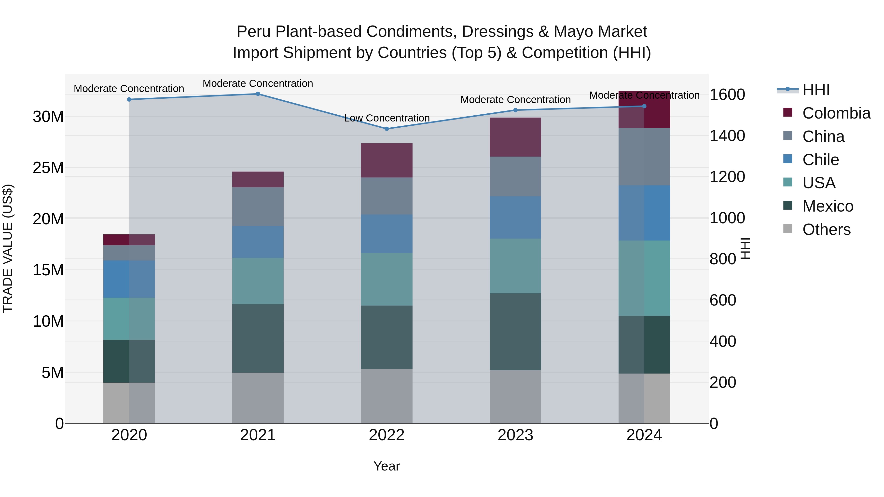 Peru Plant Based Condiments Dressings & Mayo Market Top 5 Importing Countries and Market Competition (HHI) Analysis